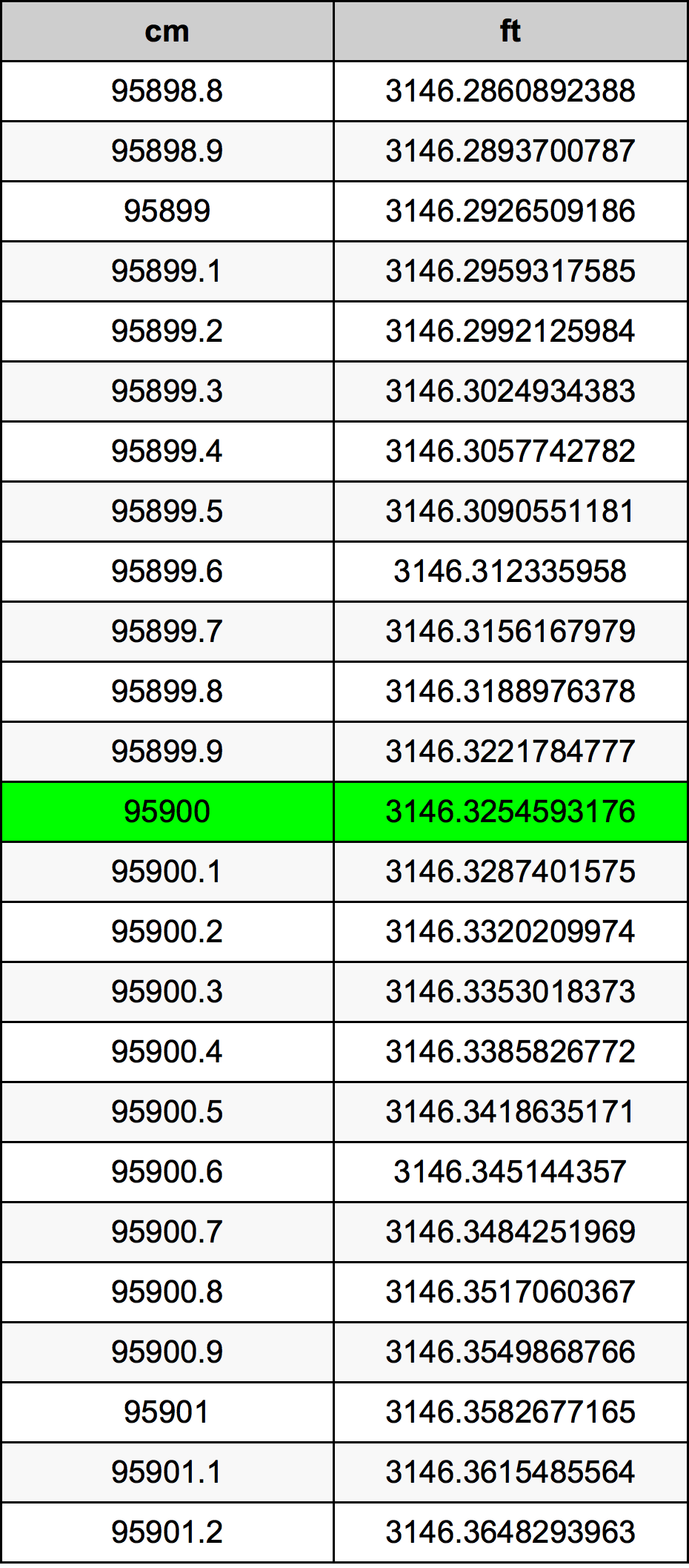 95900 ċentimetru konverżjoni tabella