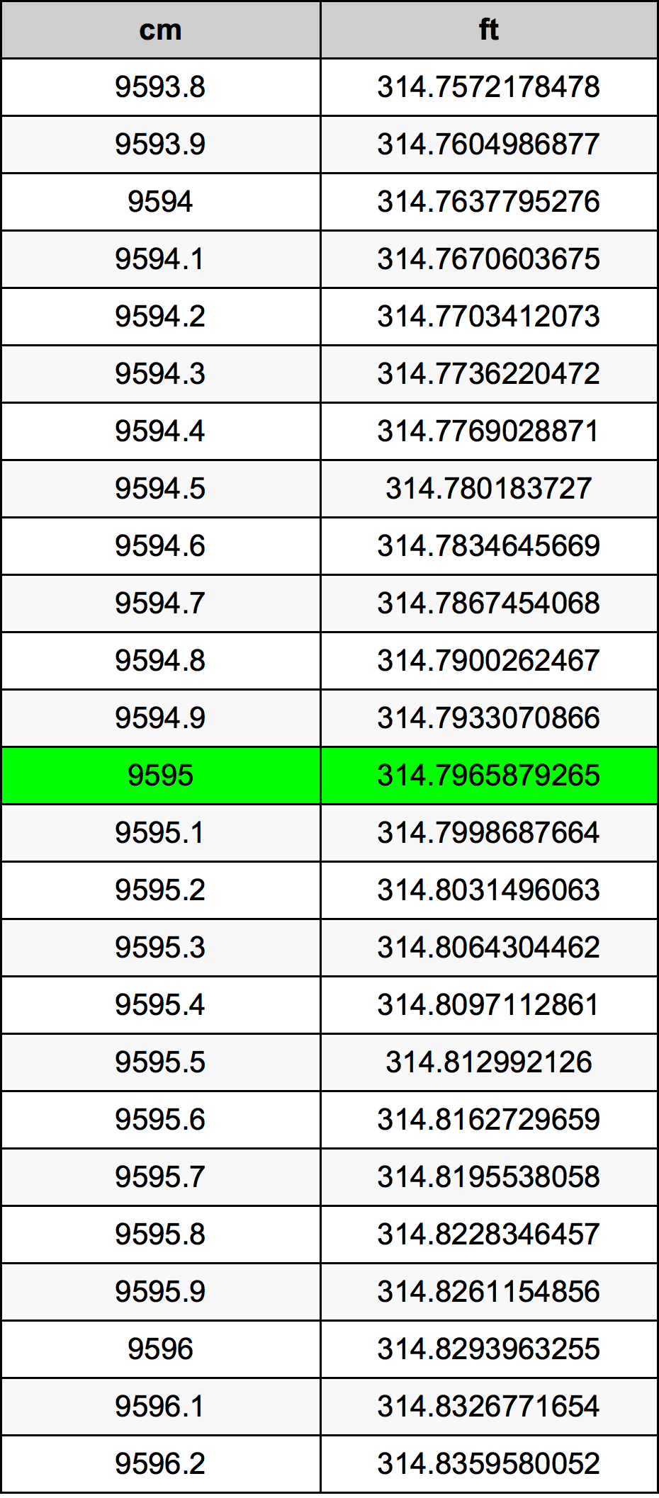 9595 ċentimetru konverżjoni tabella