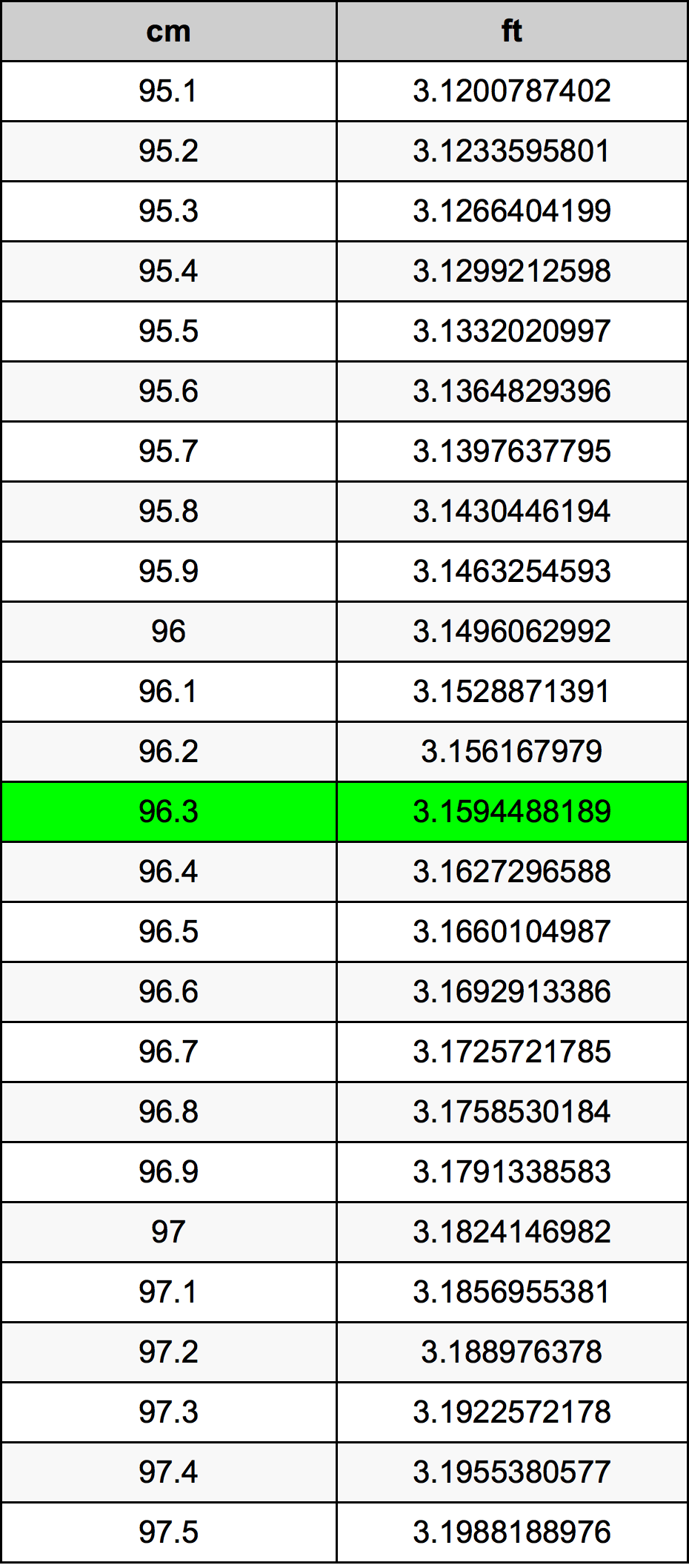 96.3 ċentimetru konverżjoni tabella