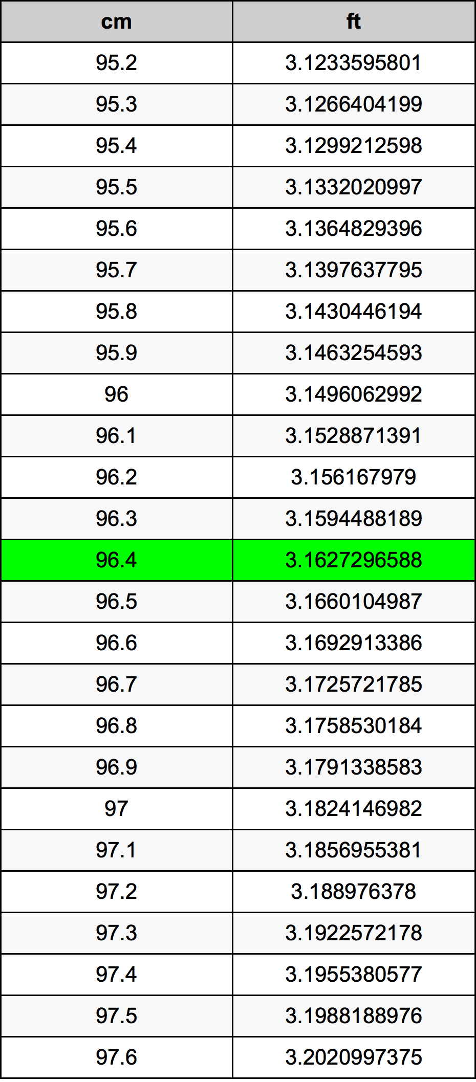 96.4 Centimetru tabelul de conversie