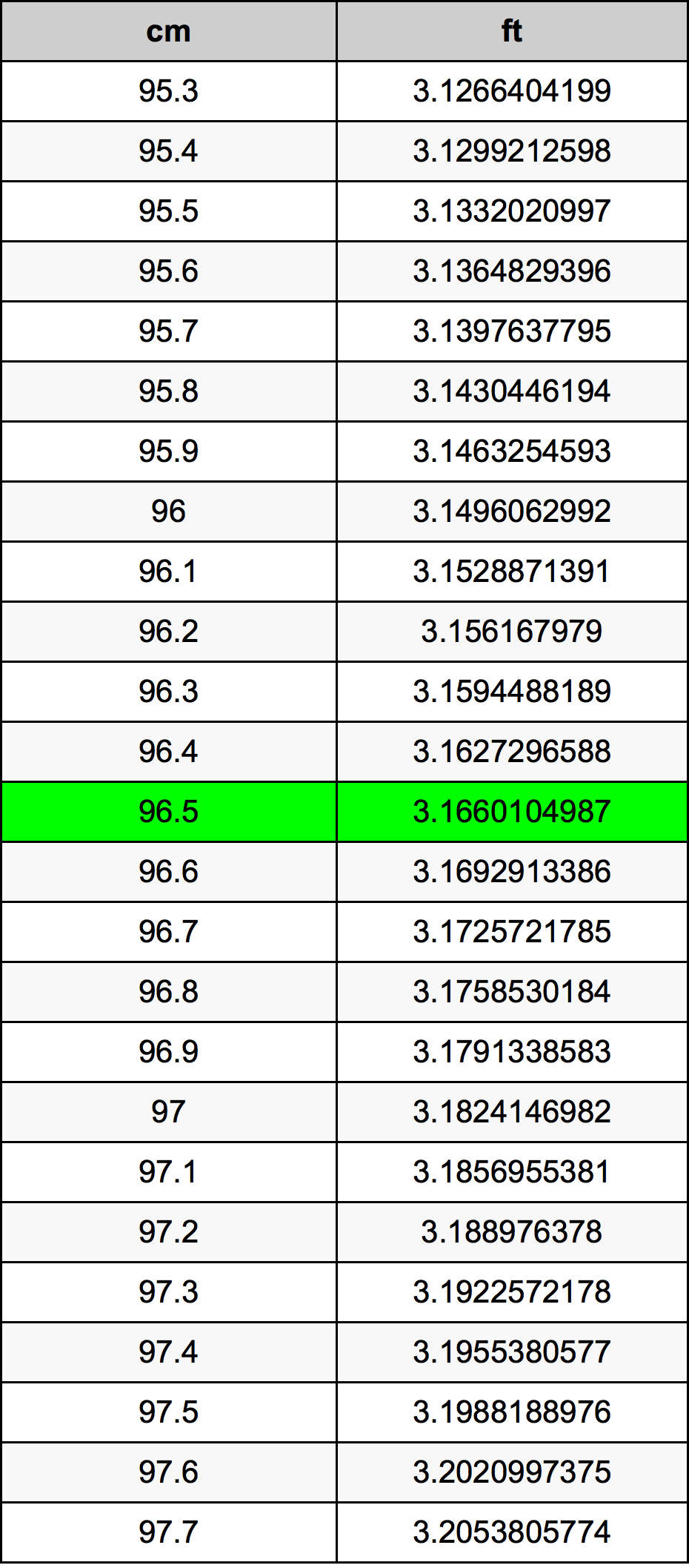 96.5 Sentimeter konversi tabel