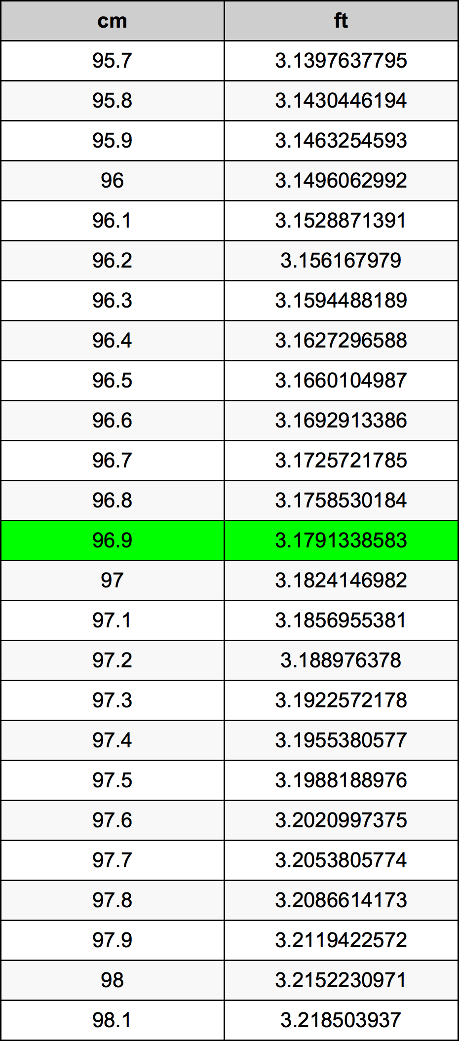 96.9 ċentimetru konverżjoni tabella