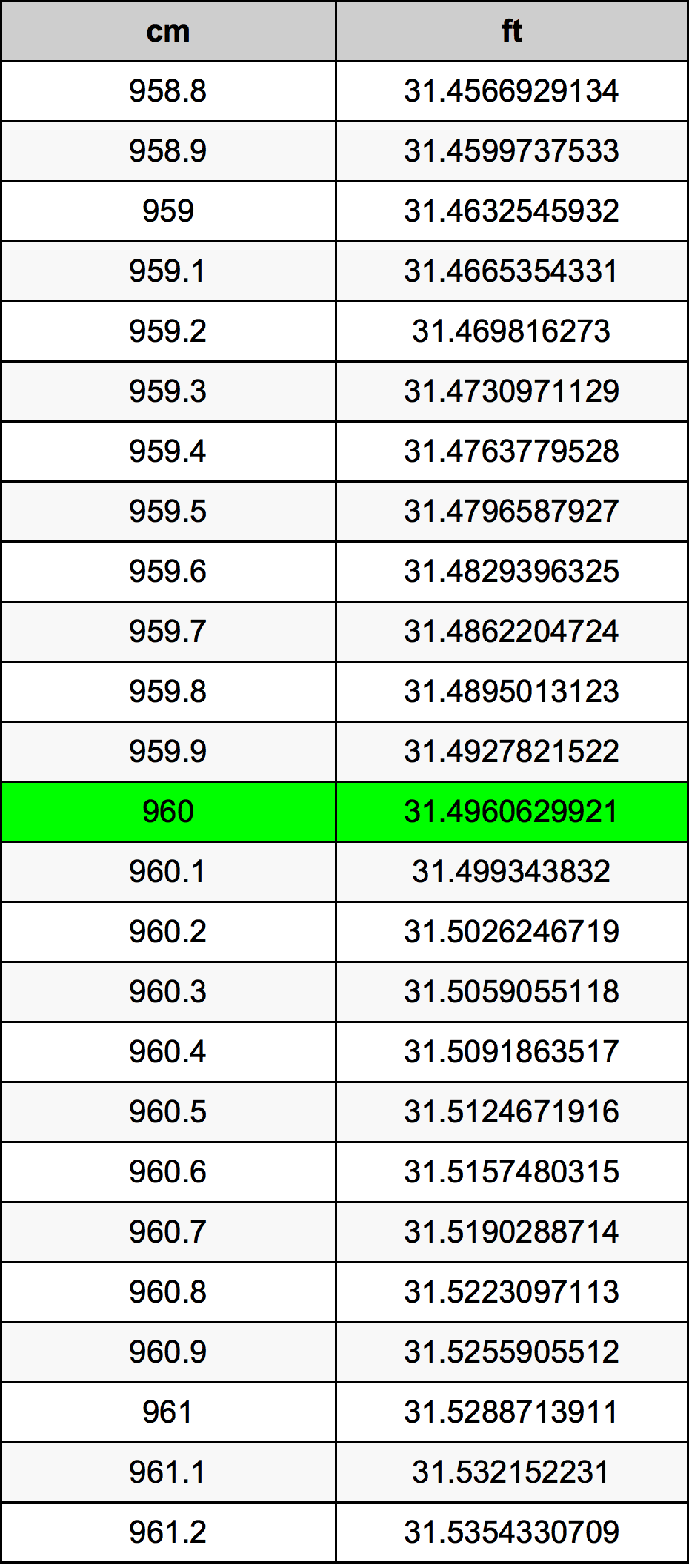 960 ċentimetru konverżjoni tabella