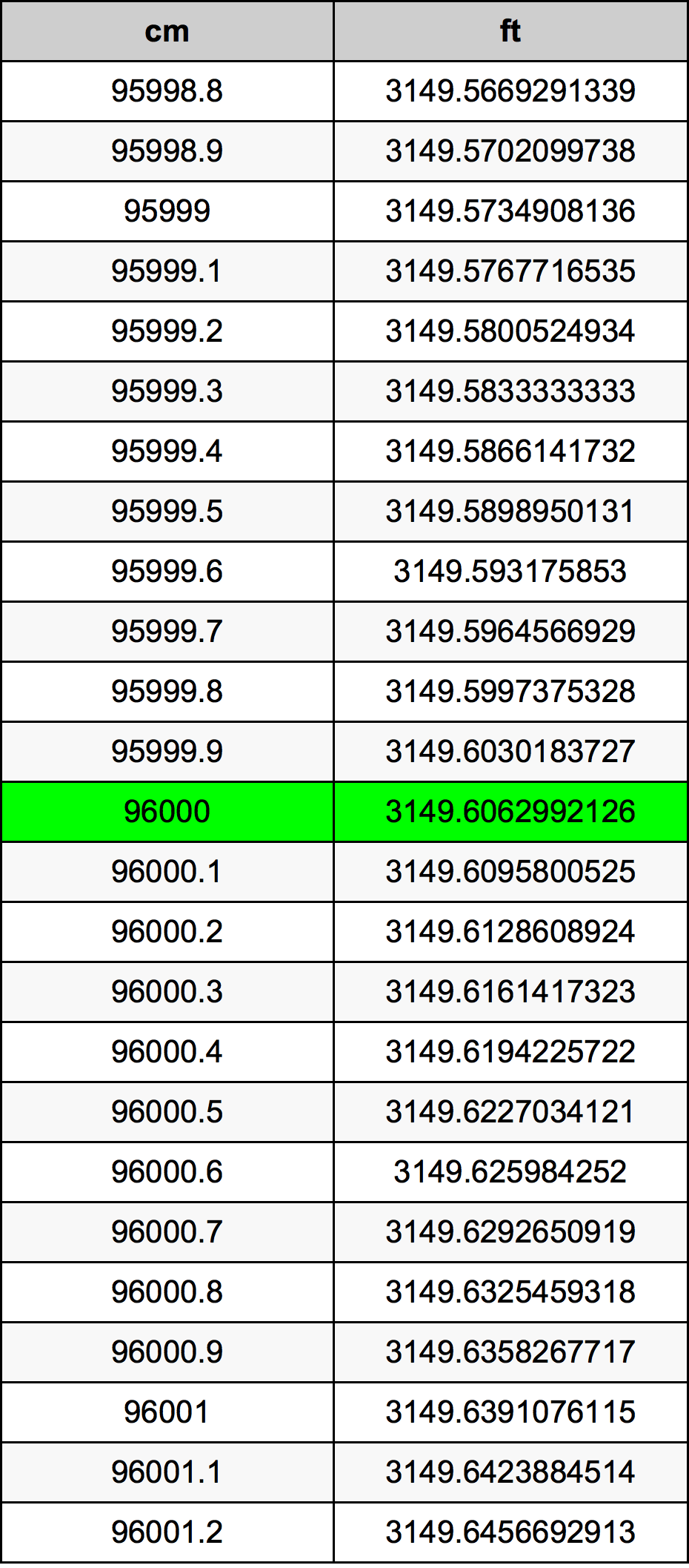 96000 Sentimeter konversi tabel