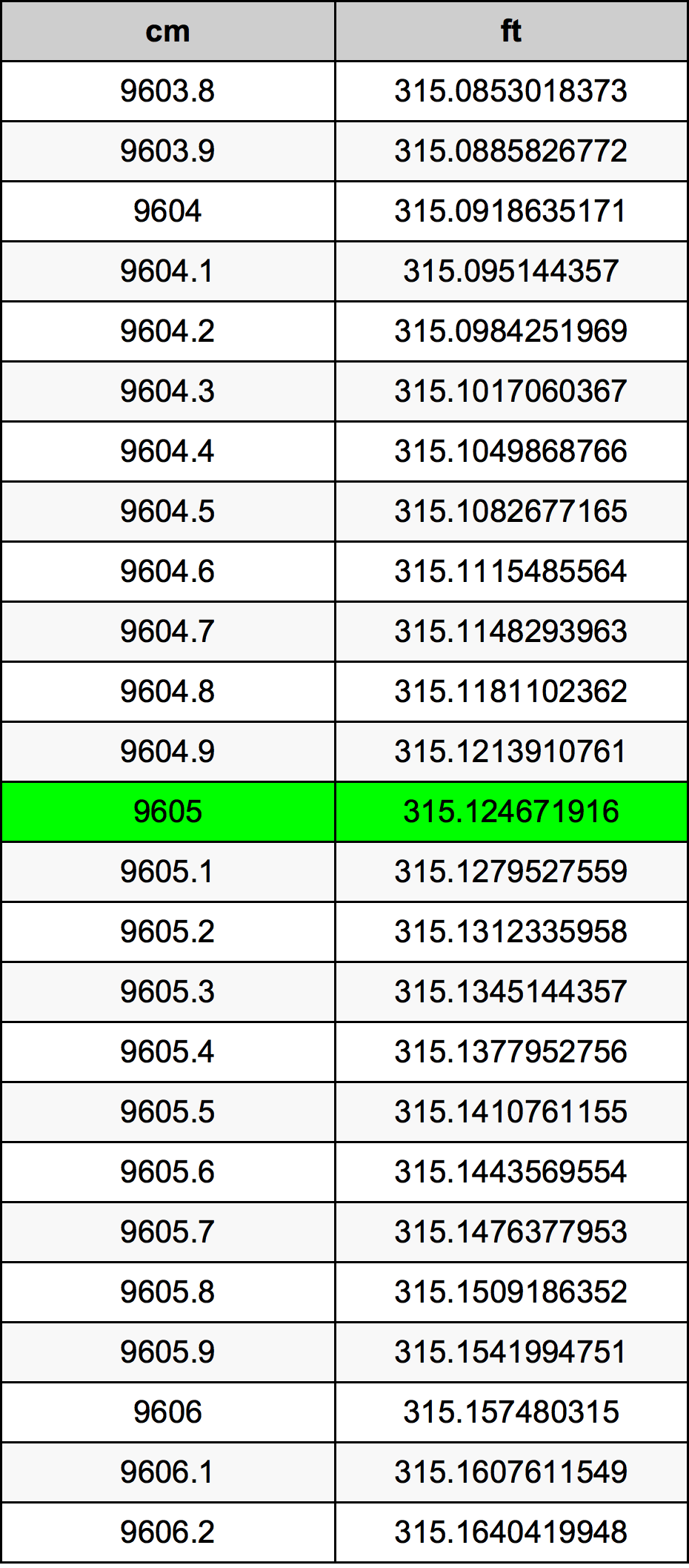9605 Centimetro tabella di conversione