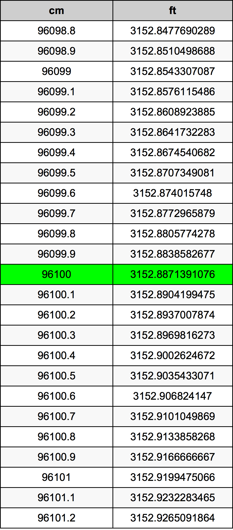 96100 ċentimetru konverżjoni tabella