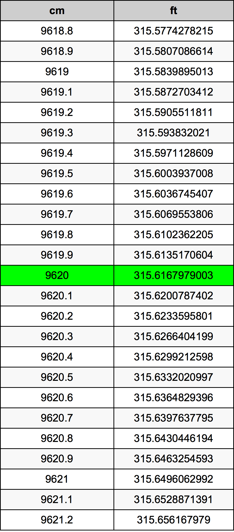 9620 Sentimeter konversi tabel