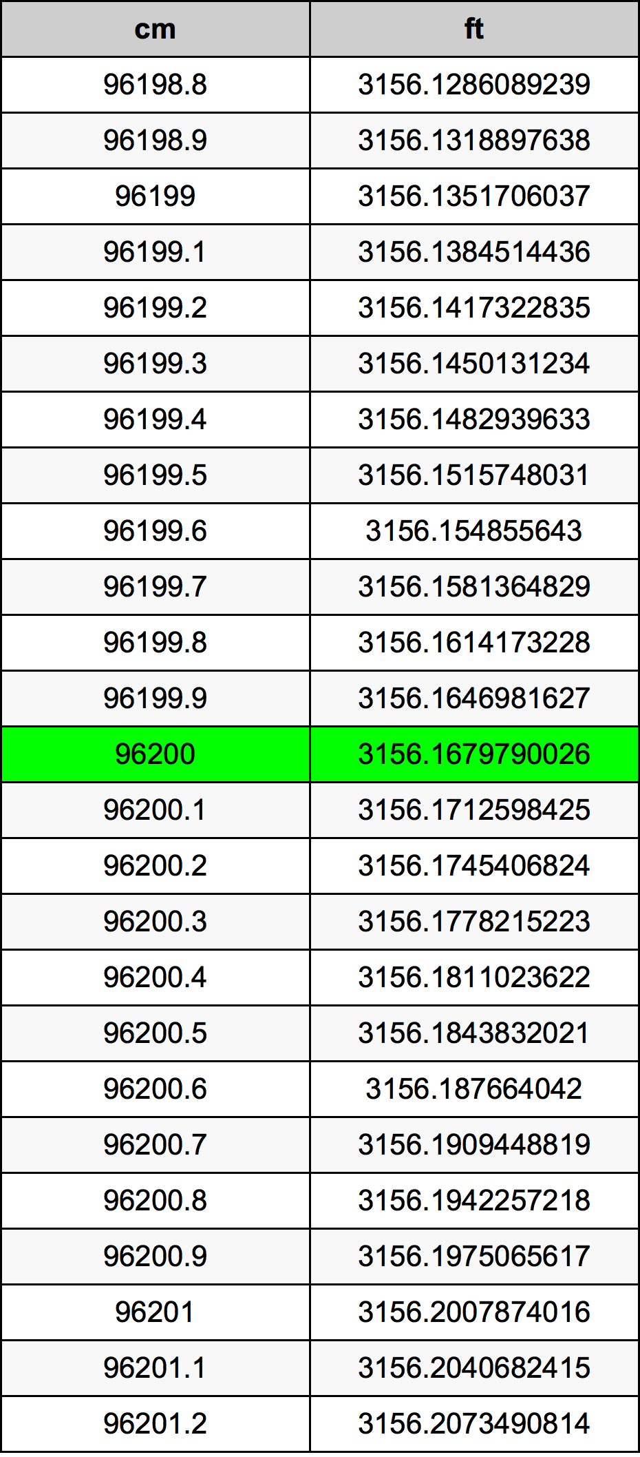 96200 Centiméter átszámítási táblázat