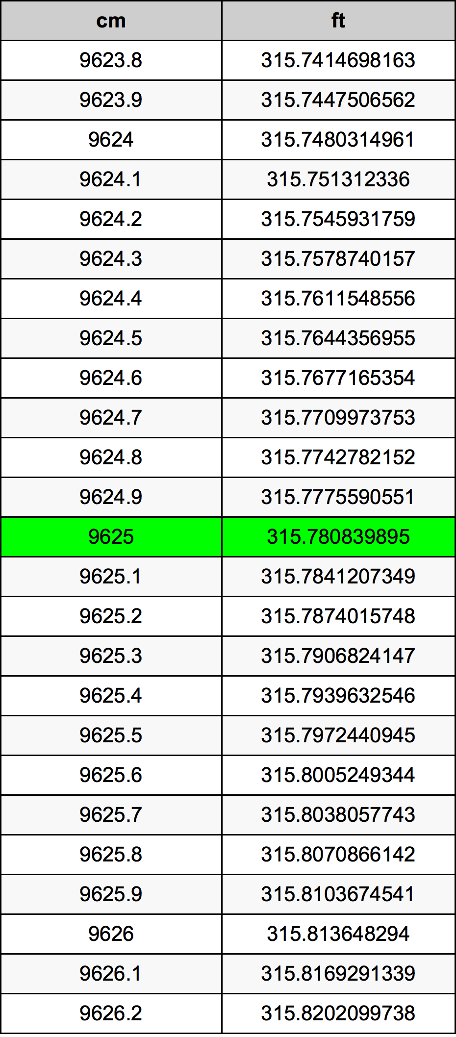 9625 ċentimetru konverżjoni tabella