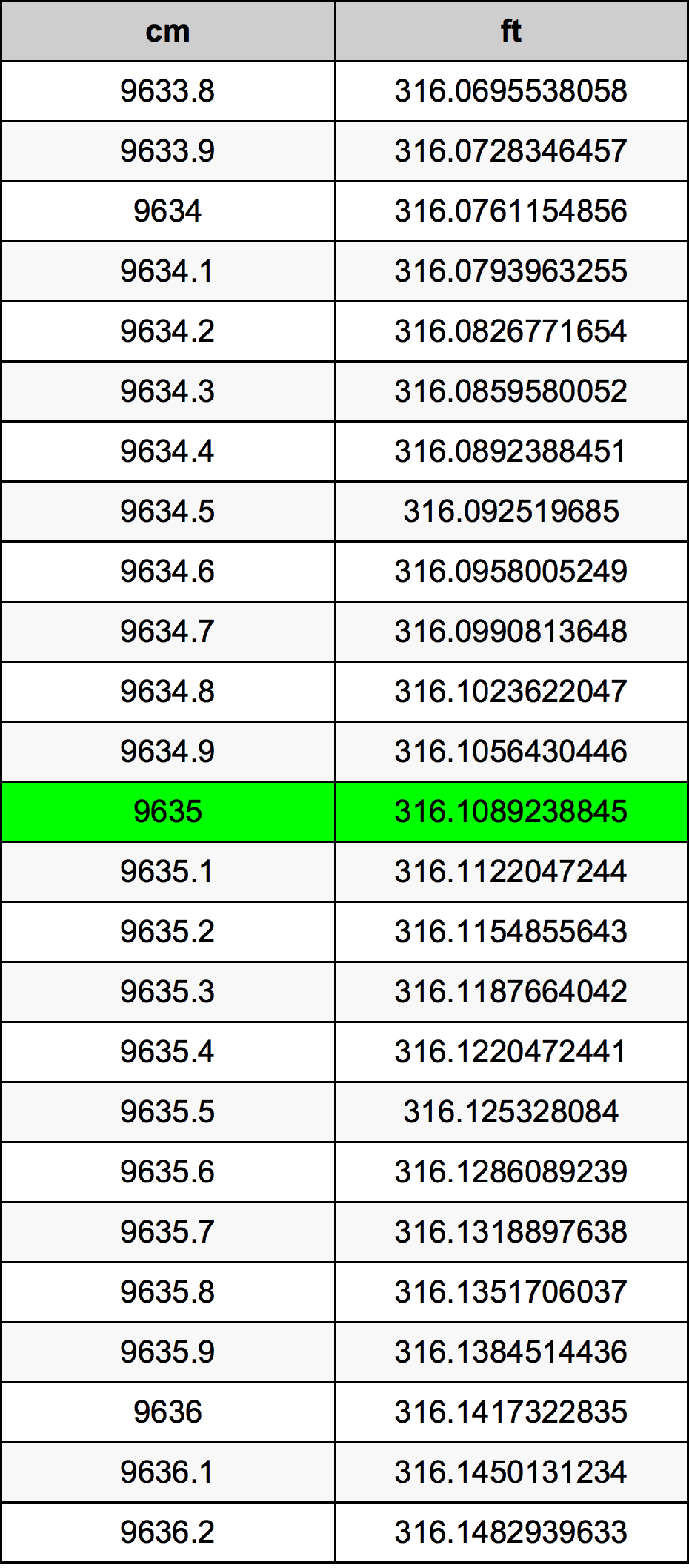 9635 ċentimetru konverżjoni tabella