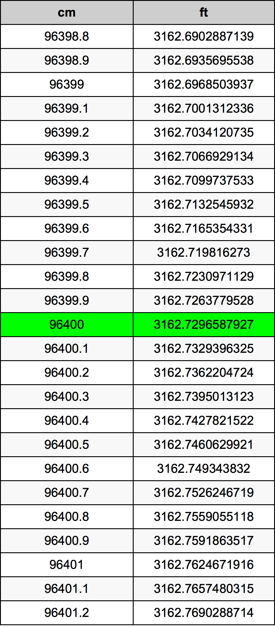 96400 ċentimetru konverżjoni tabella