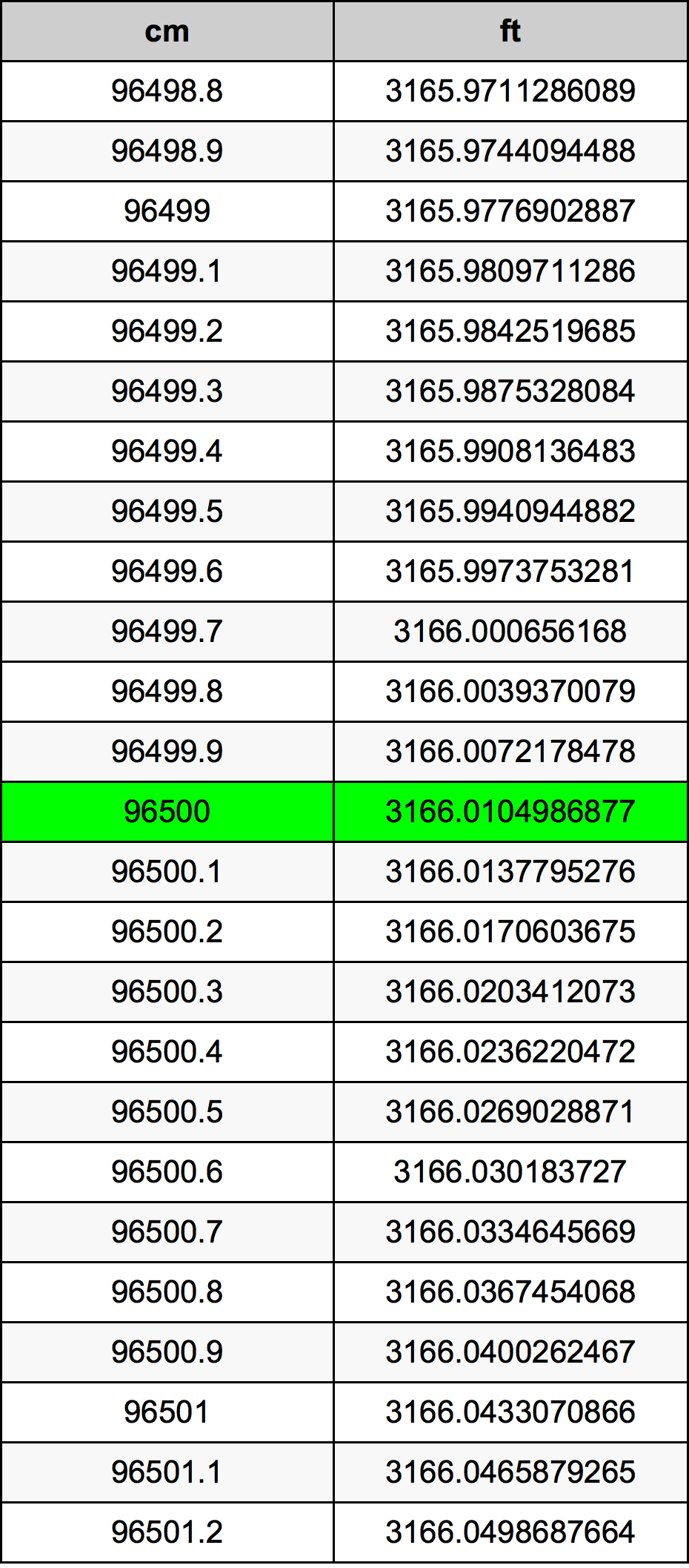 96500 Centiméter átszámítási táblázat