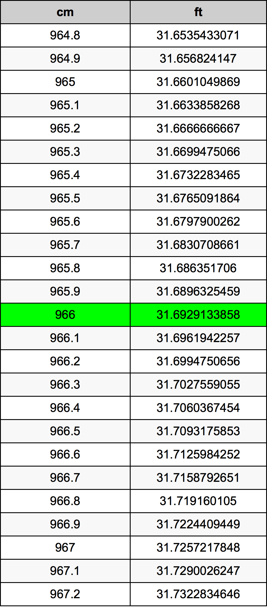 966 ċentimetru konverżjoni tabella