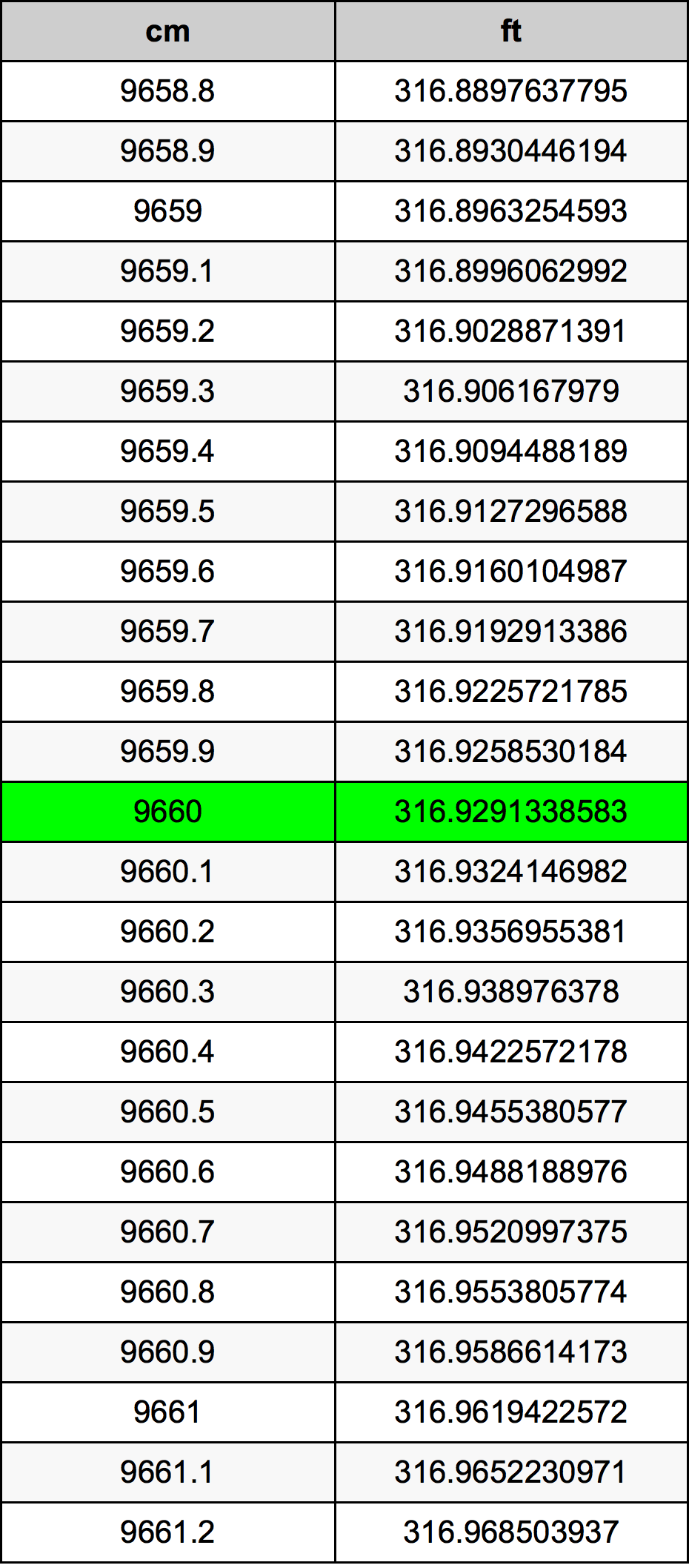 9660 ċentimetru konverżjoni tabella