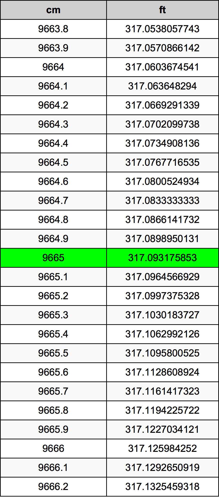 9665 Sentimeter konversi tabel