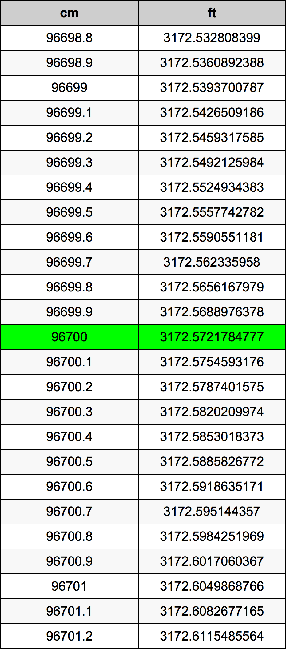 96700 ċentimetru konverżjoni tabella