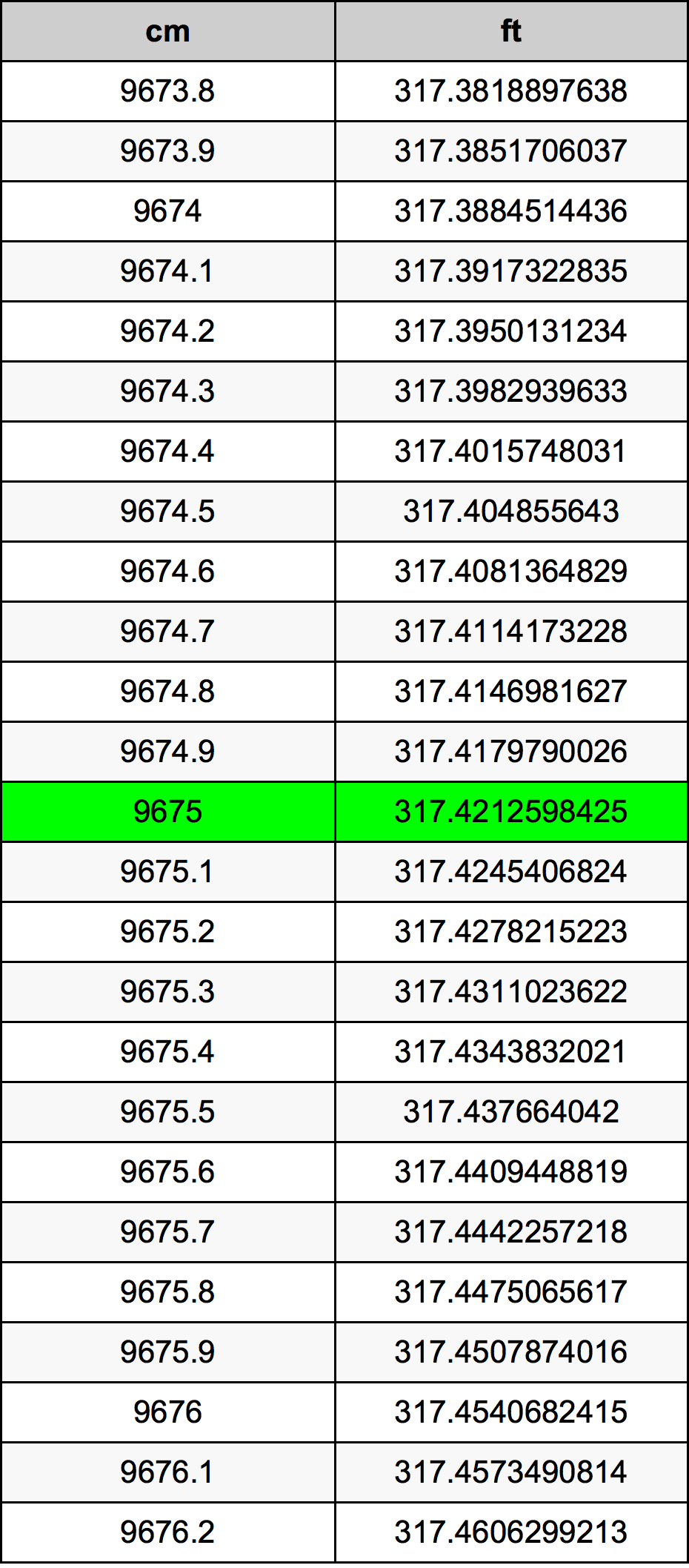 9675 Sentimeter konversi tabel