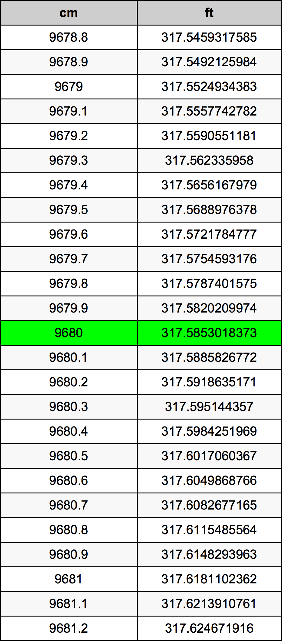 9680 ċentimetru konverżjoni tabella