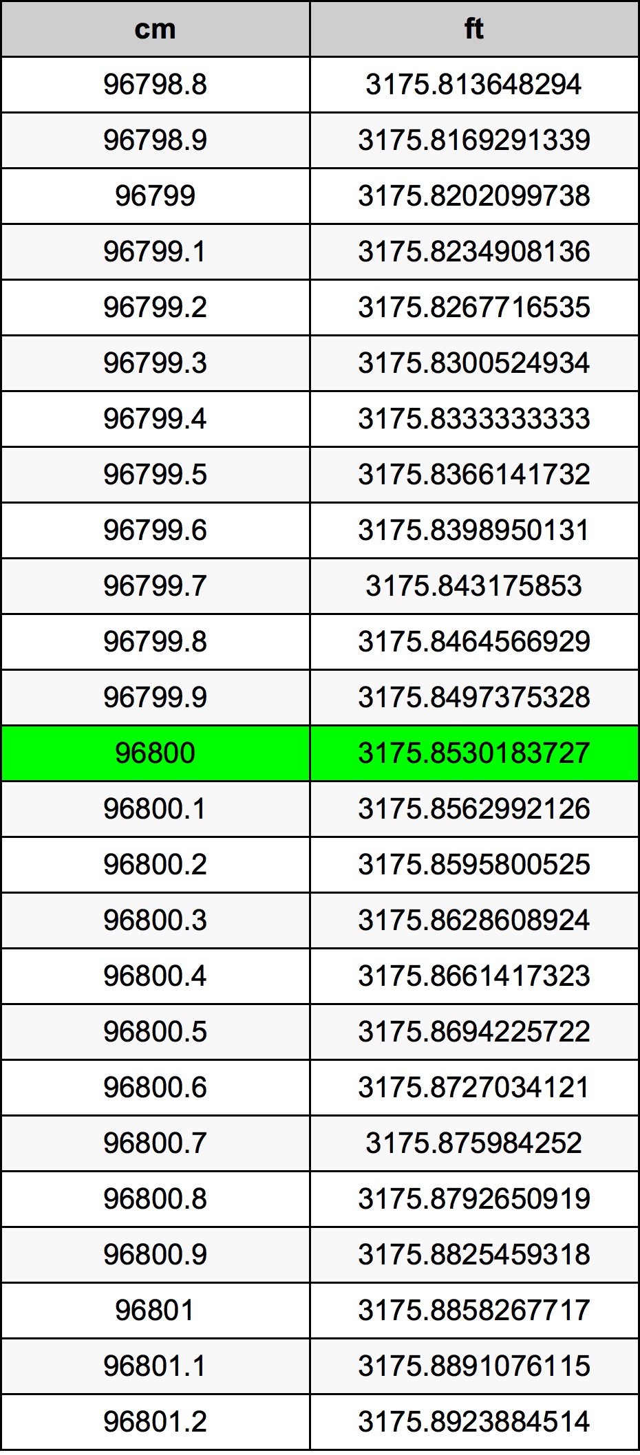 96800 ċentimetru konverżjoni tabella