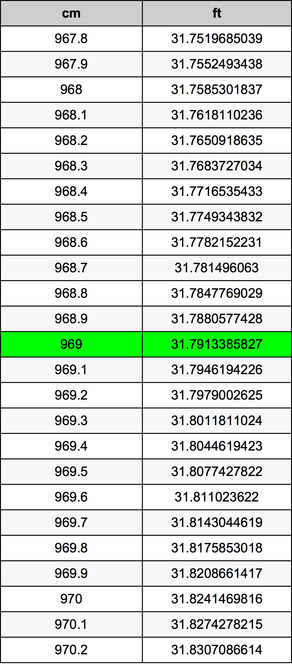 969 Sentimeter konversi tabel