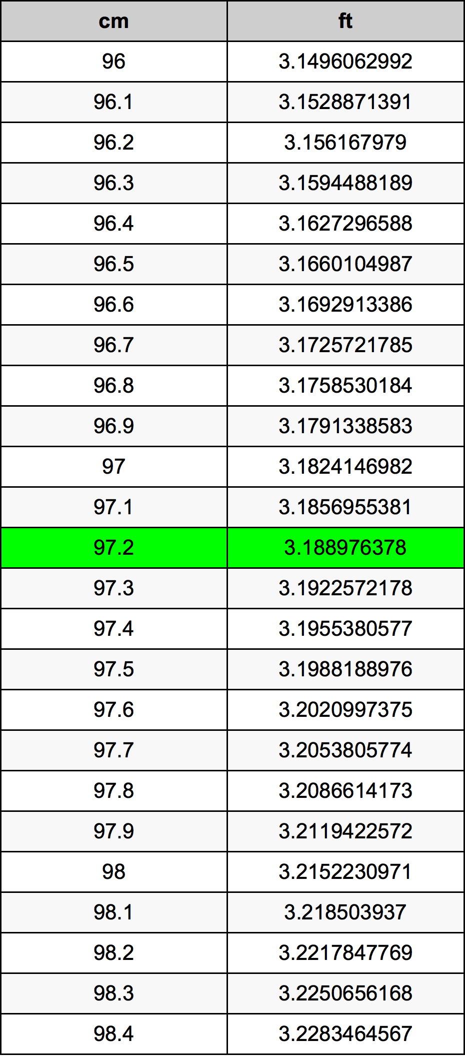 97.2 Sentimeter konversi tabel