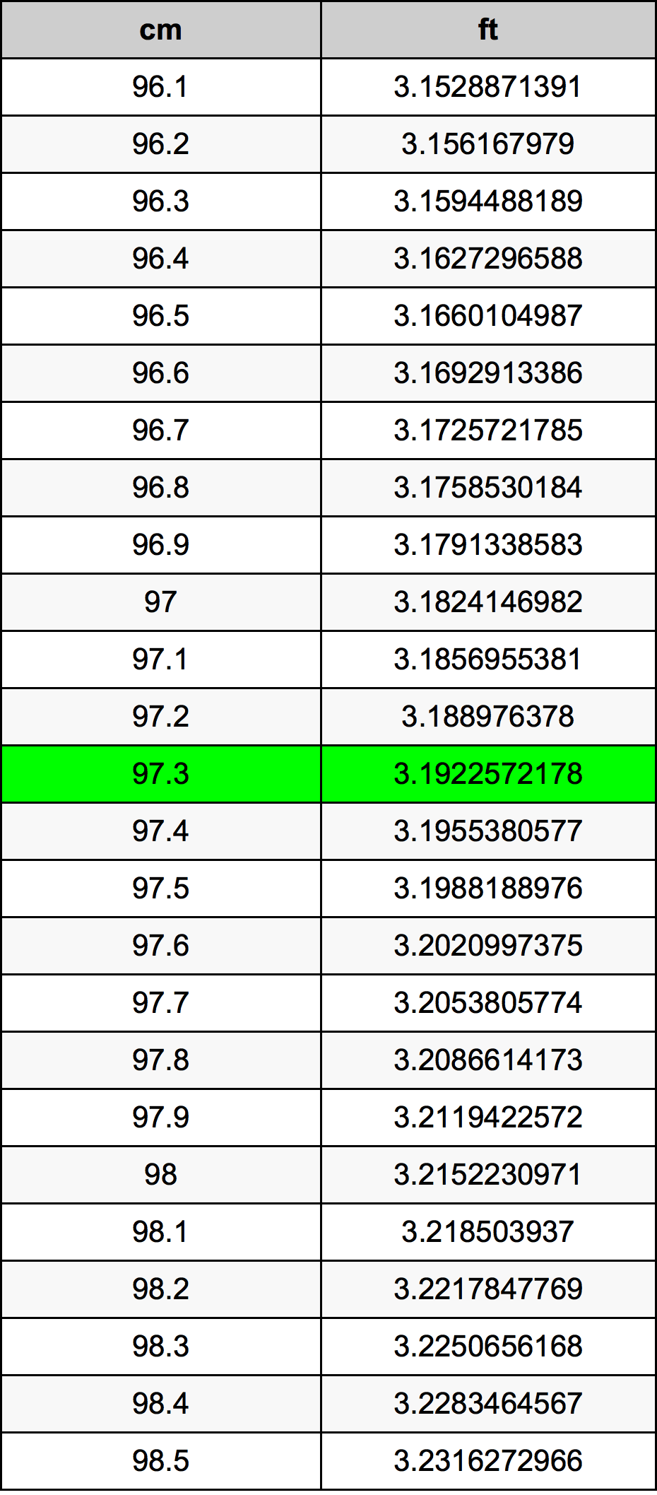 97.3 Centimetru tabelul de conversie