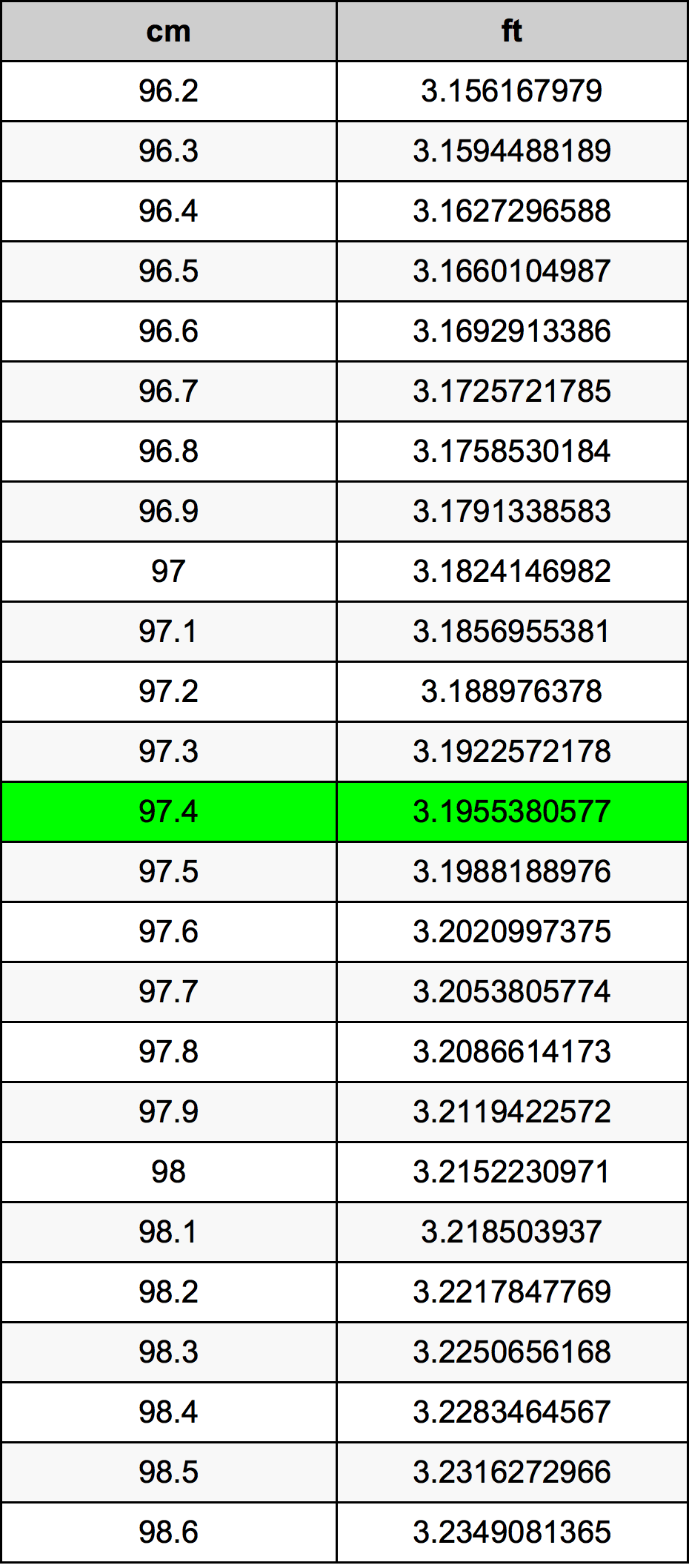 97.4 Sentimeter konversi tabel