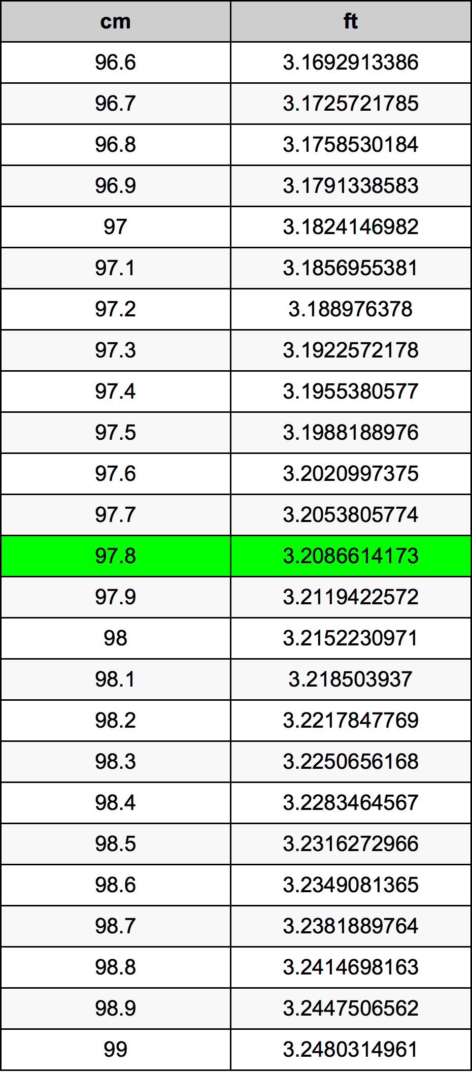 97.8 ċentimetru konverżjoni tabella