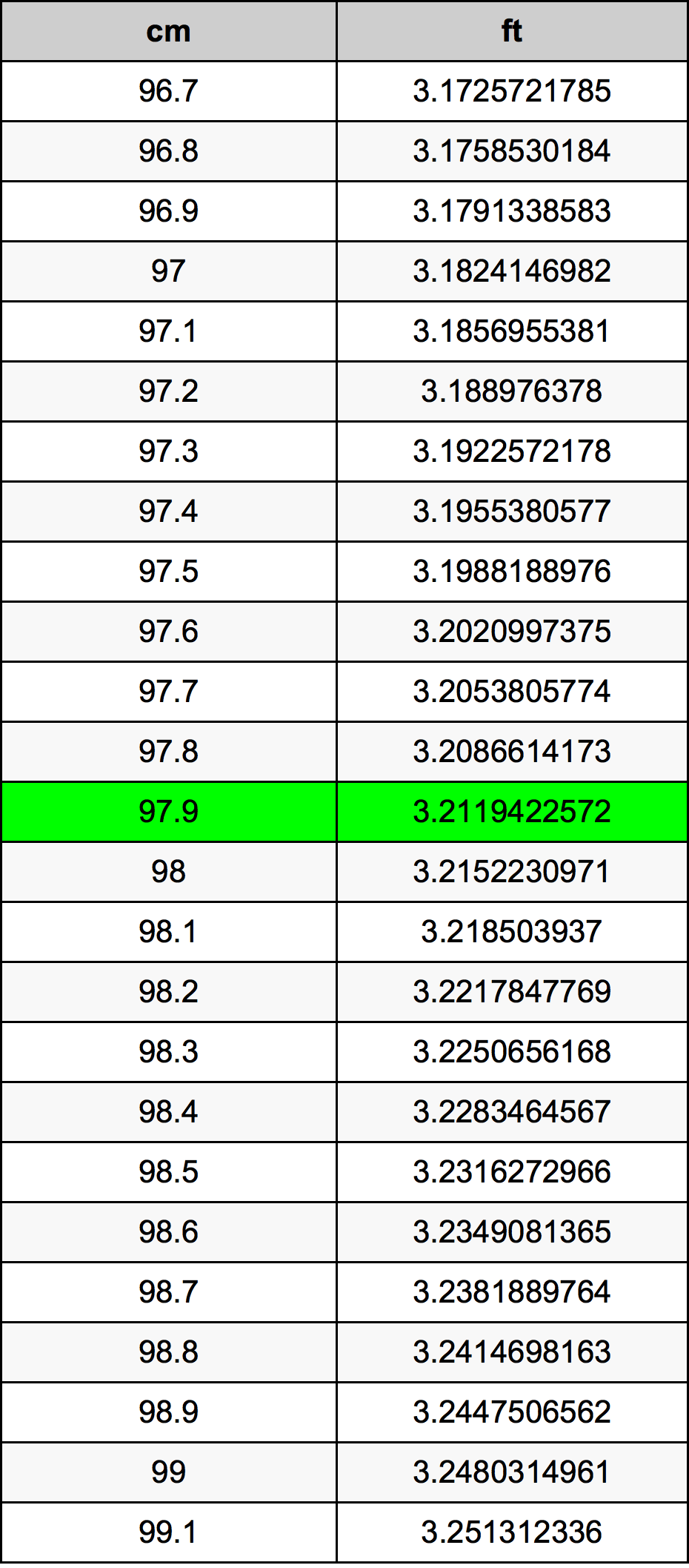 97.9 ċentimetru konverżjoni tabella