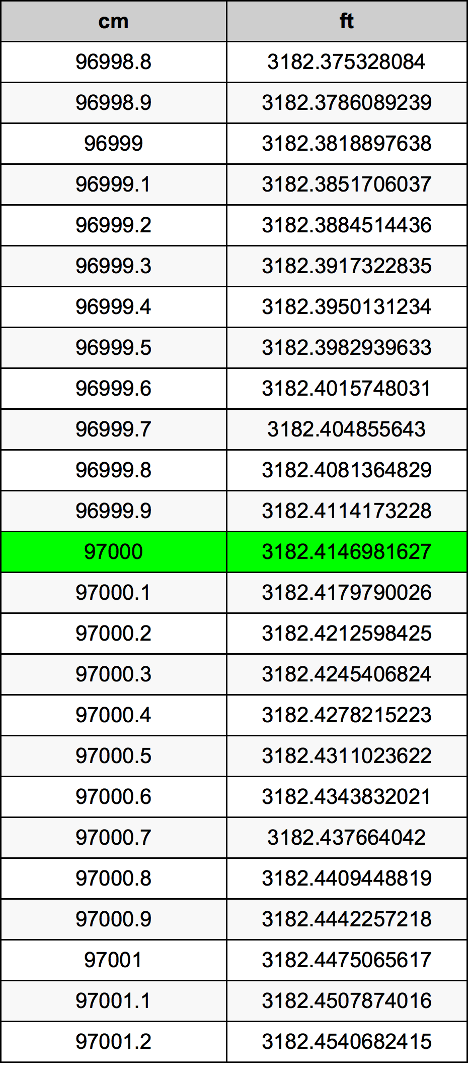 97000 ċentimetru konverżjoni tabella
