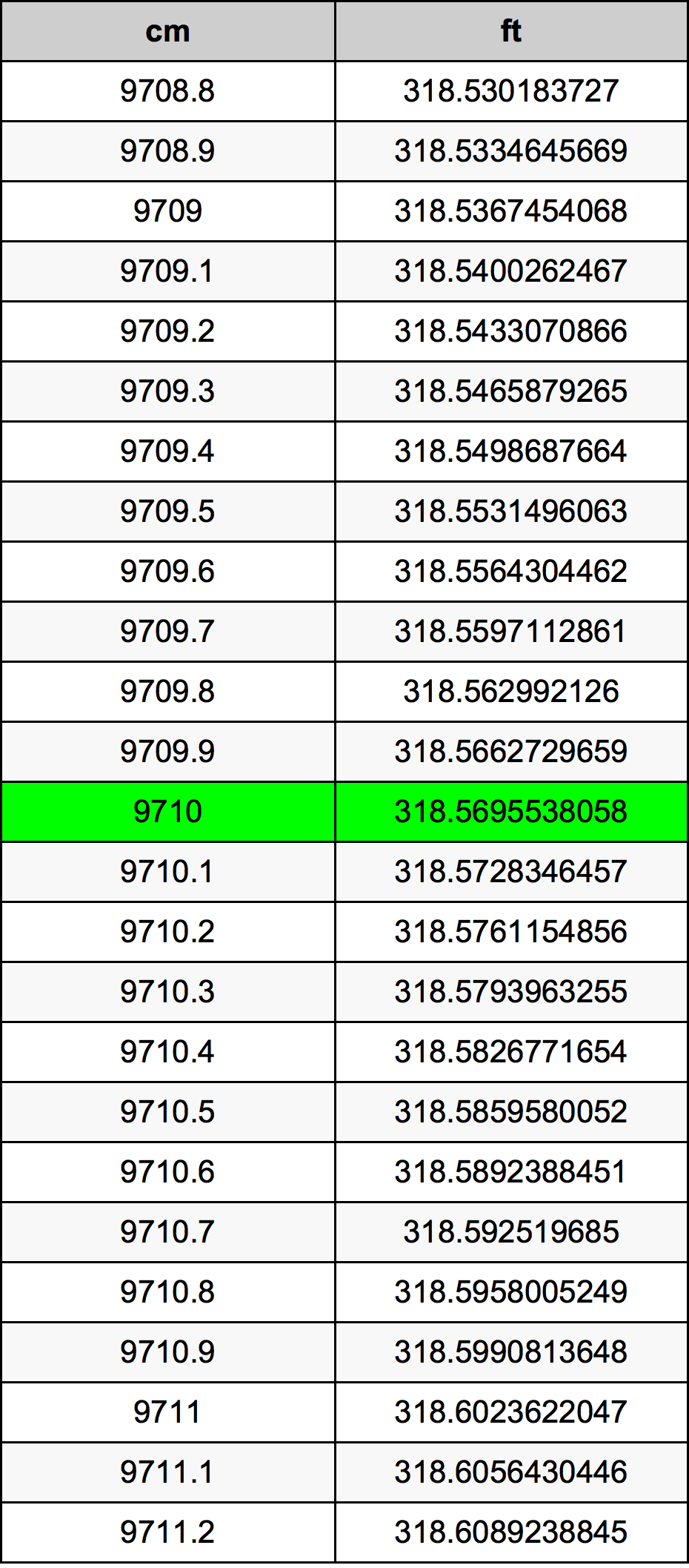 9710 ċentimetru konverżjoni tabella