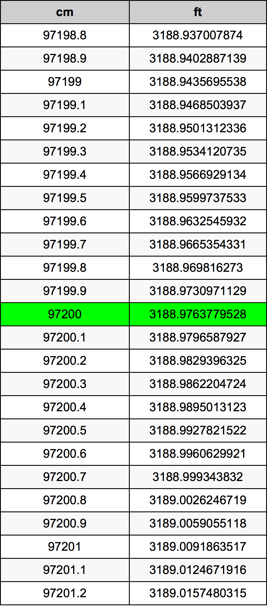 97200 ċentimetru konverżjoni tabella