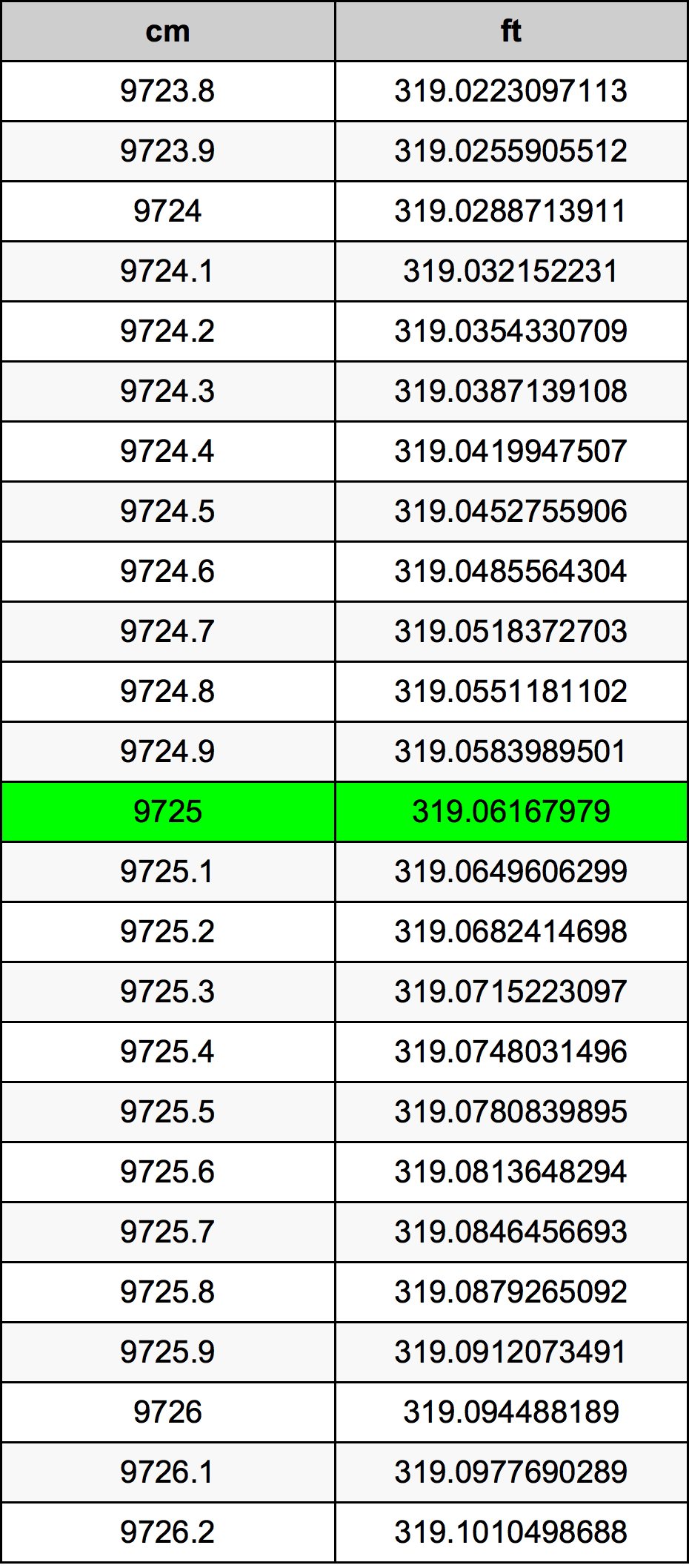 9725 ċentimetru konverżjoni tabella