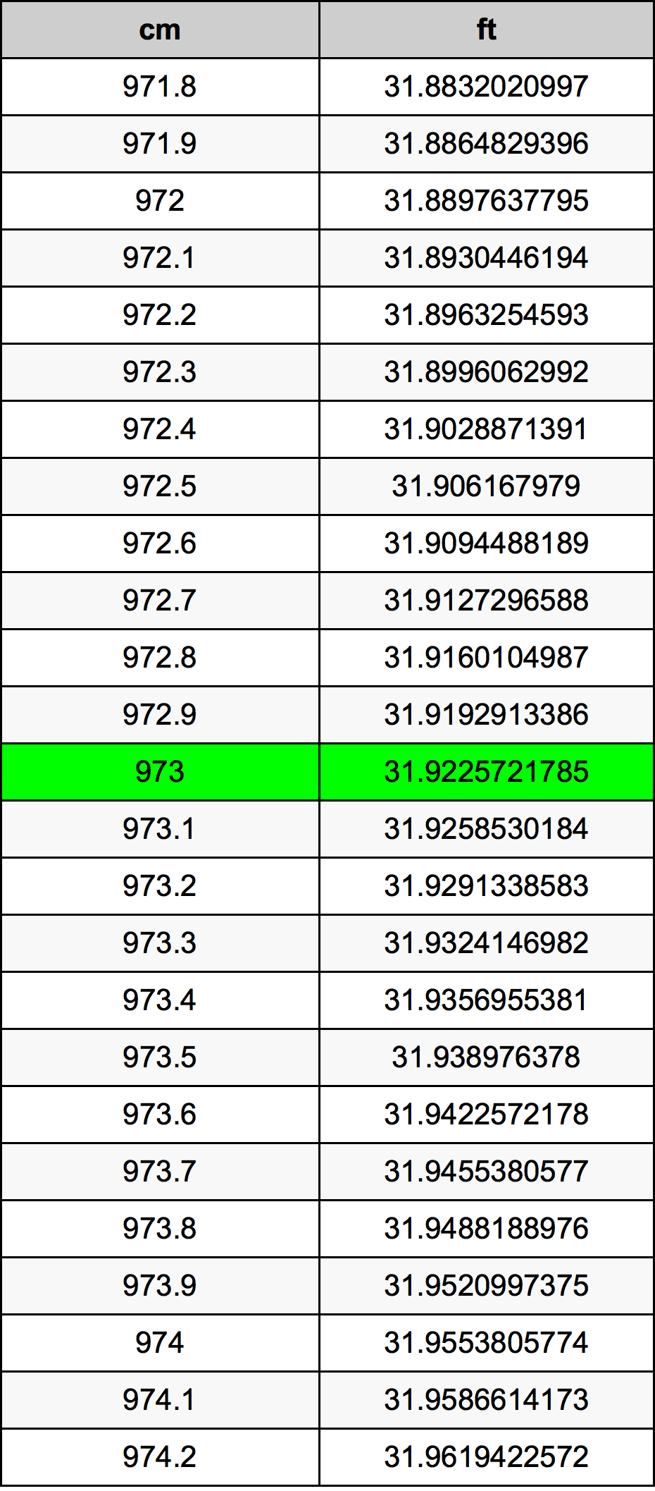 973 ċentimetru konverżjoni tabella