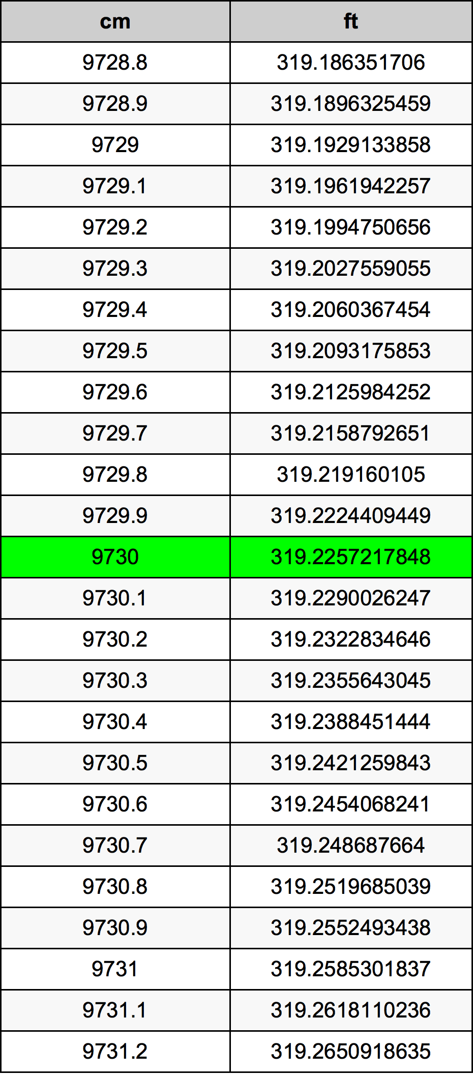 9730 Sentimeter konversi tabel