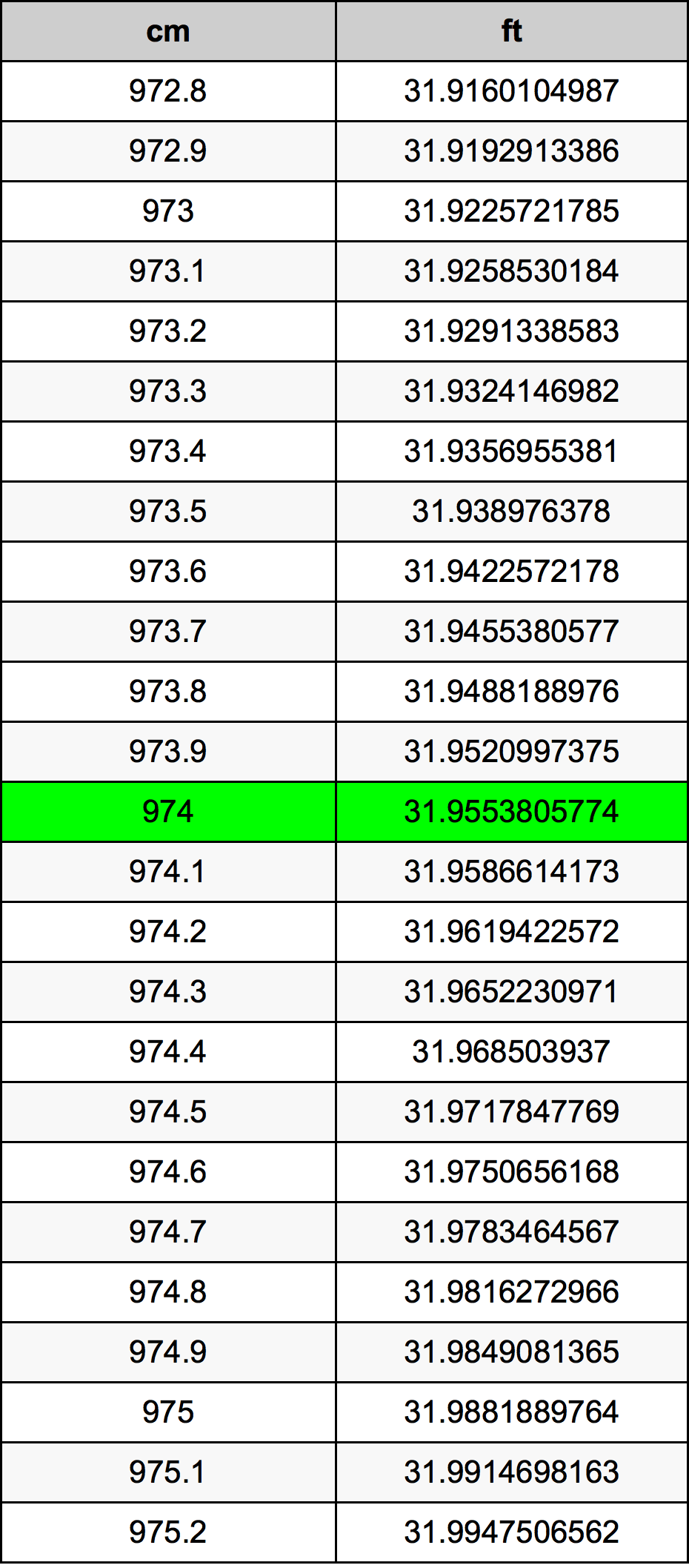 974 Centimetru tabelul de conversie