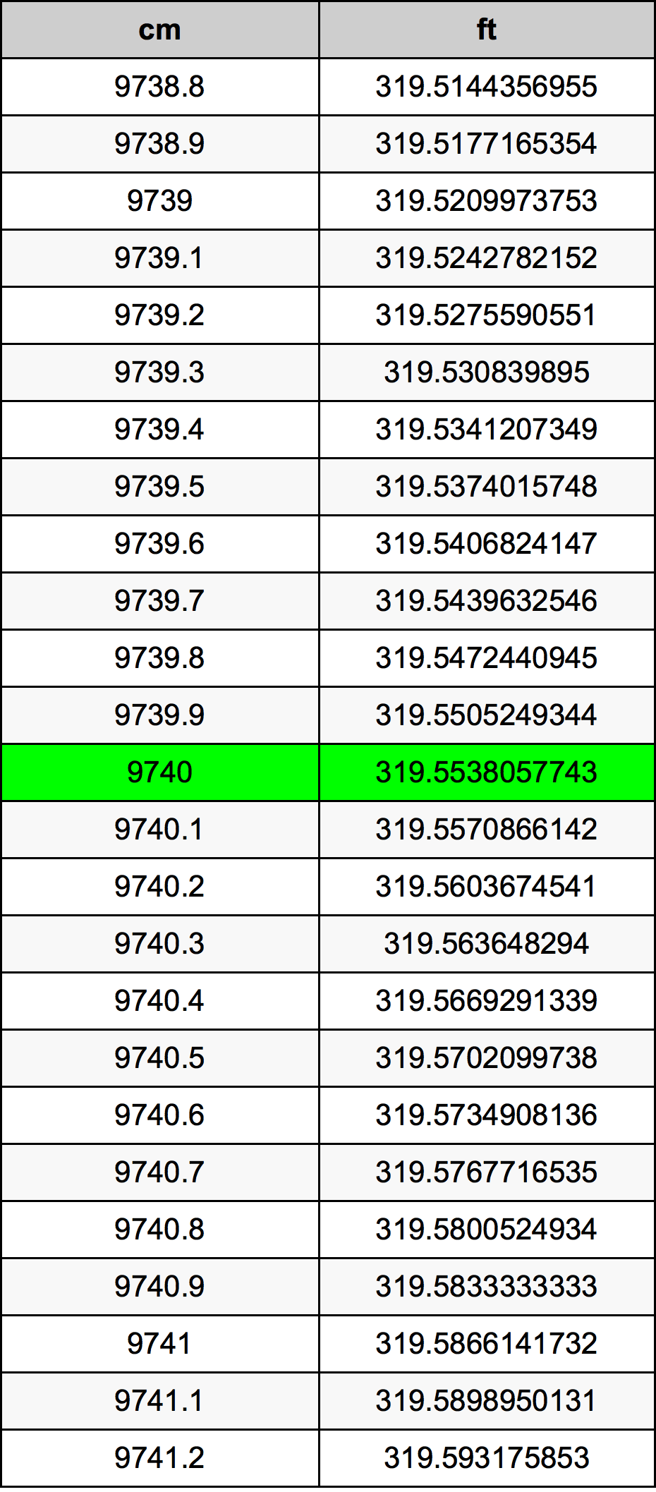 9740 ċentimetru konverżjoni tabella