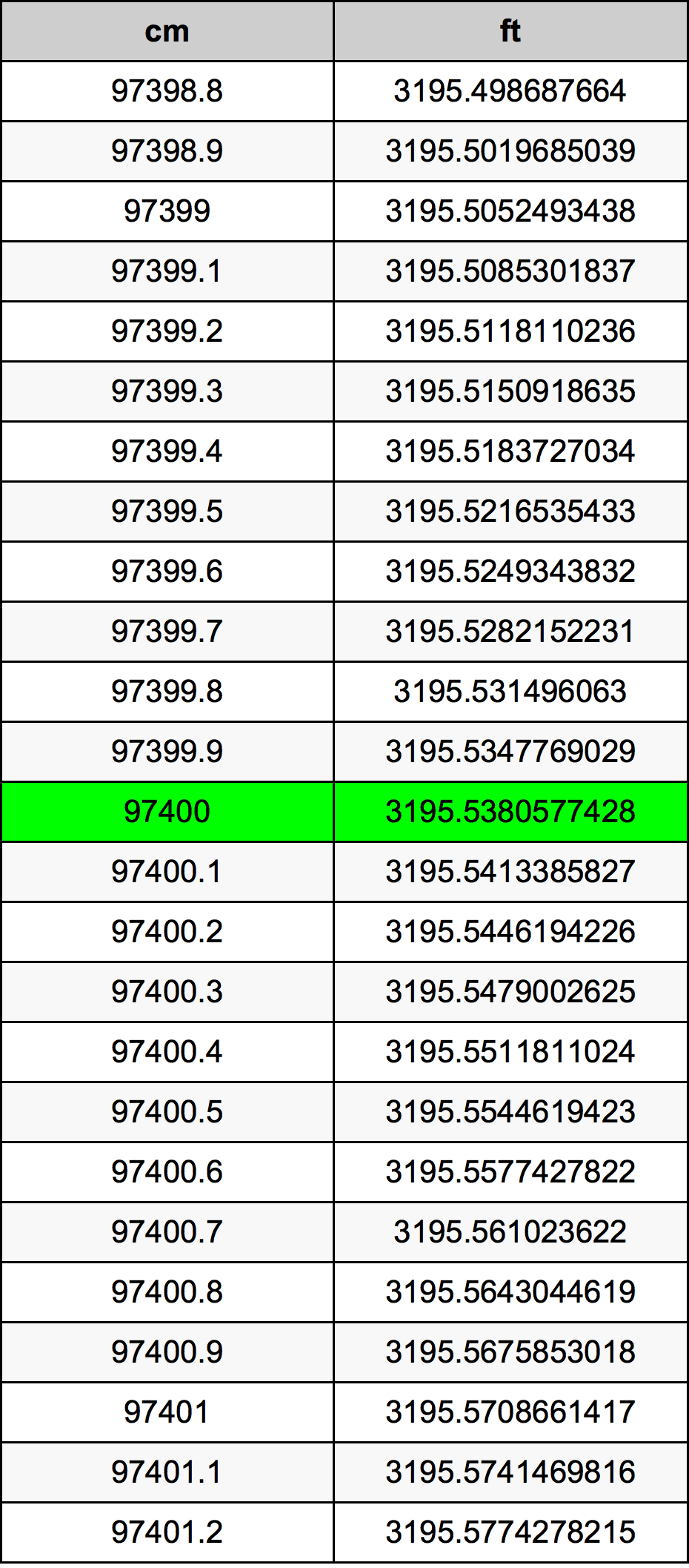 97400 Centiméter átszámítási táblázat