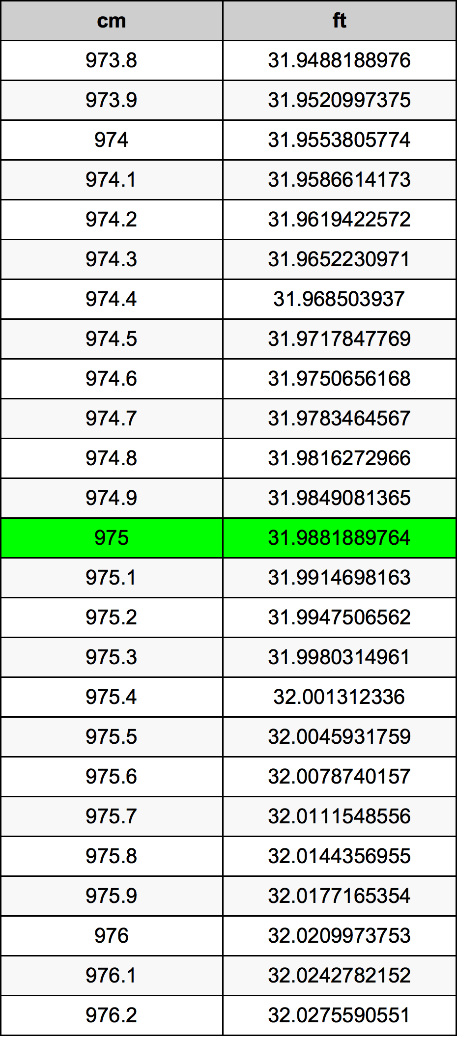 975 ċentimetru konverżjoni tabella