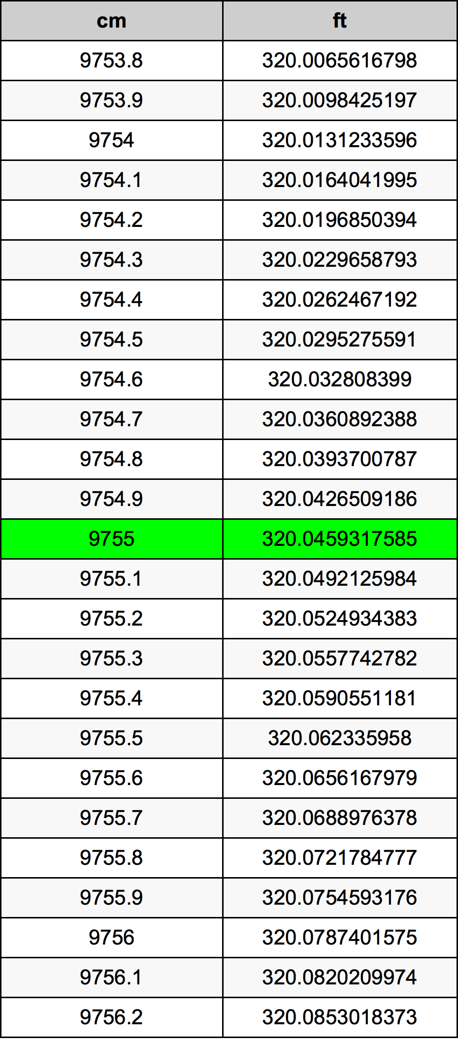 9755 ċentimetru konverżjoni tabella