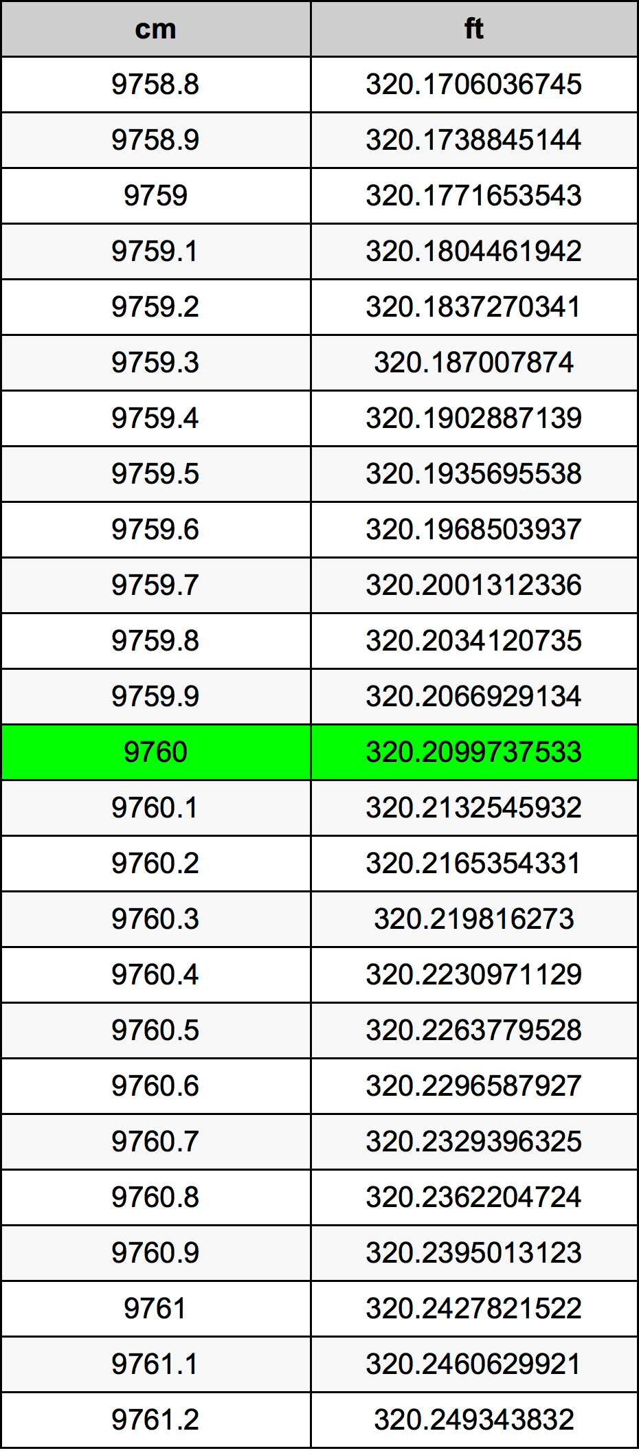 9760 Sentimeter konversi tabel