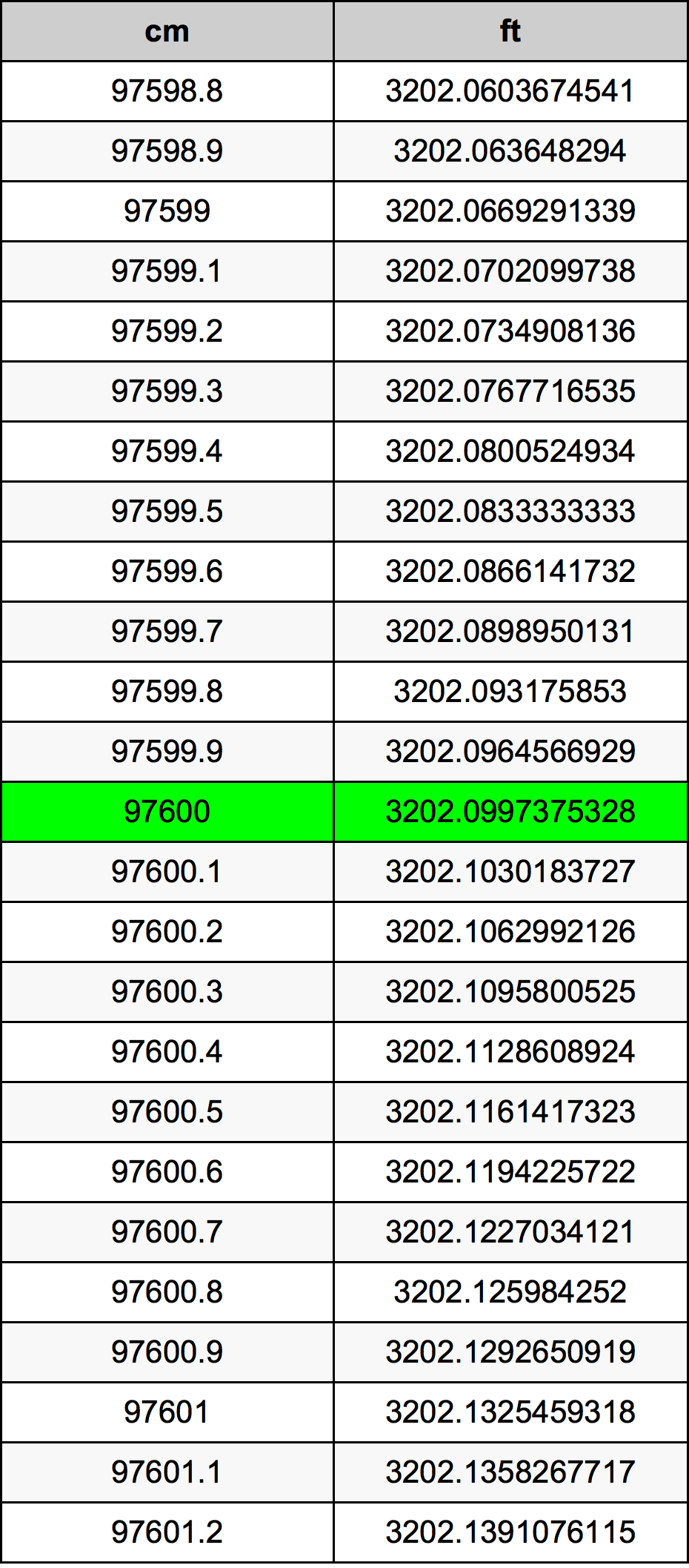 97600 Sentimeter konversi tabel