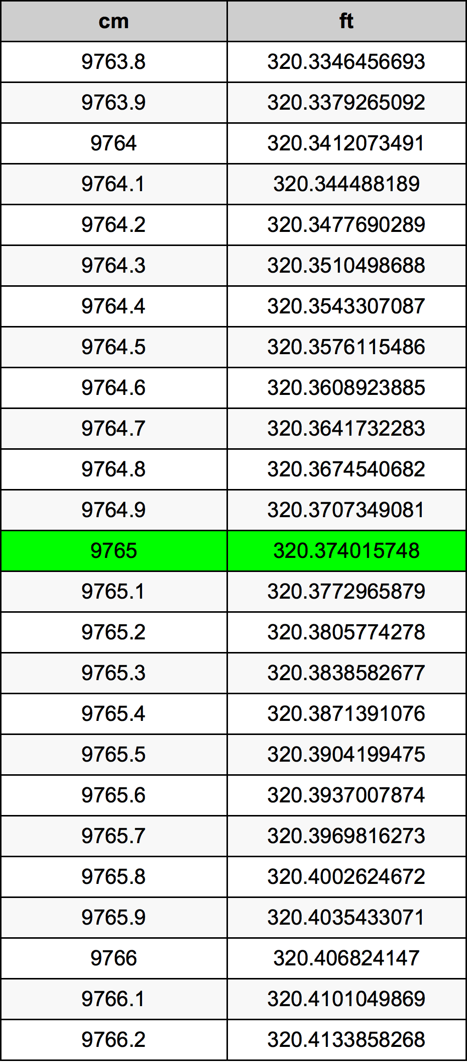 9765 Sentimeter konversi tabel