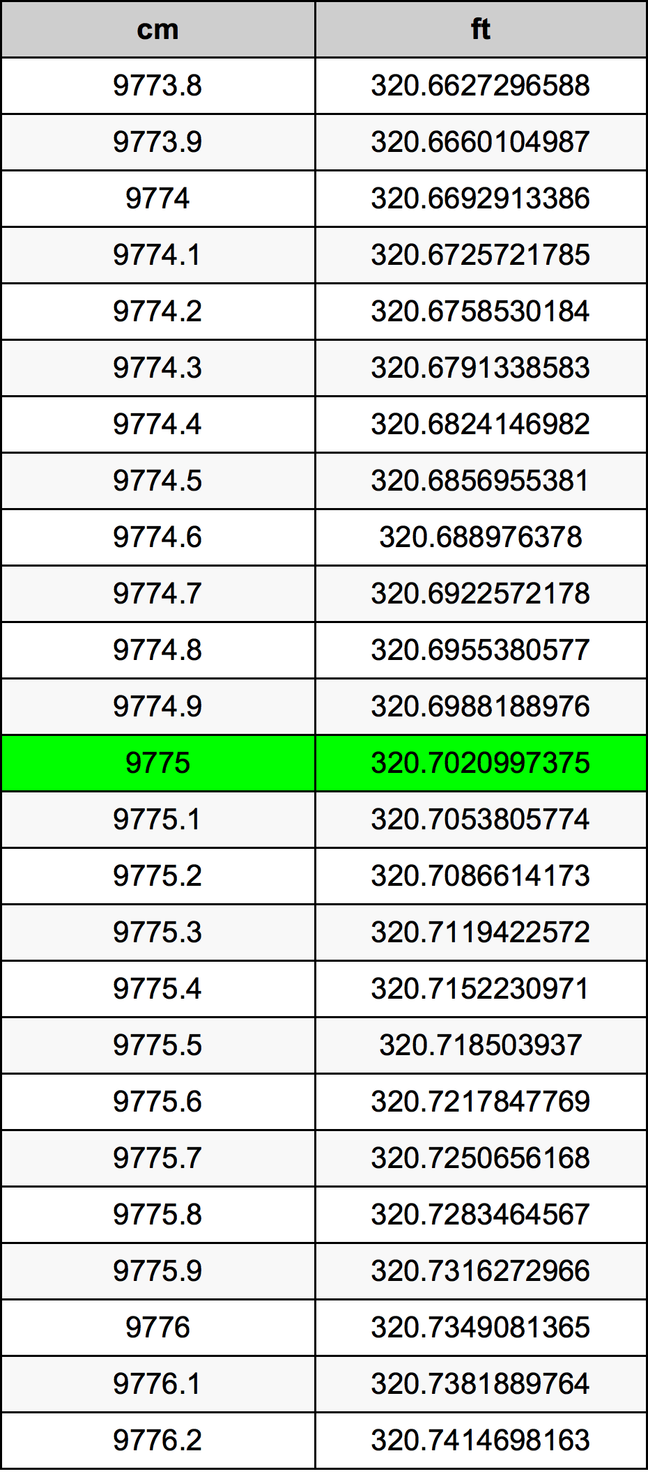 9775 ċentimetru konverżjoni tabella