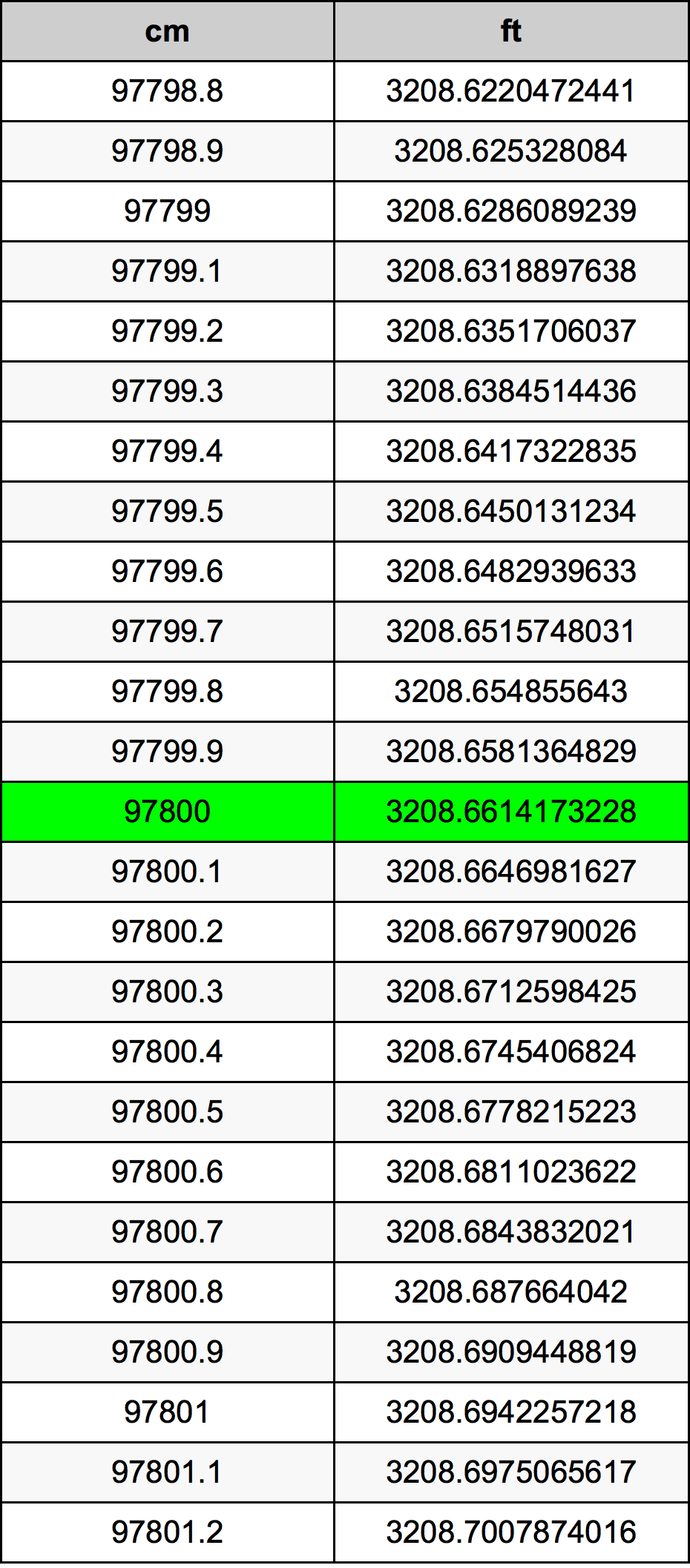 97800 ċentimetru konverżjoni tabella