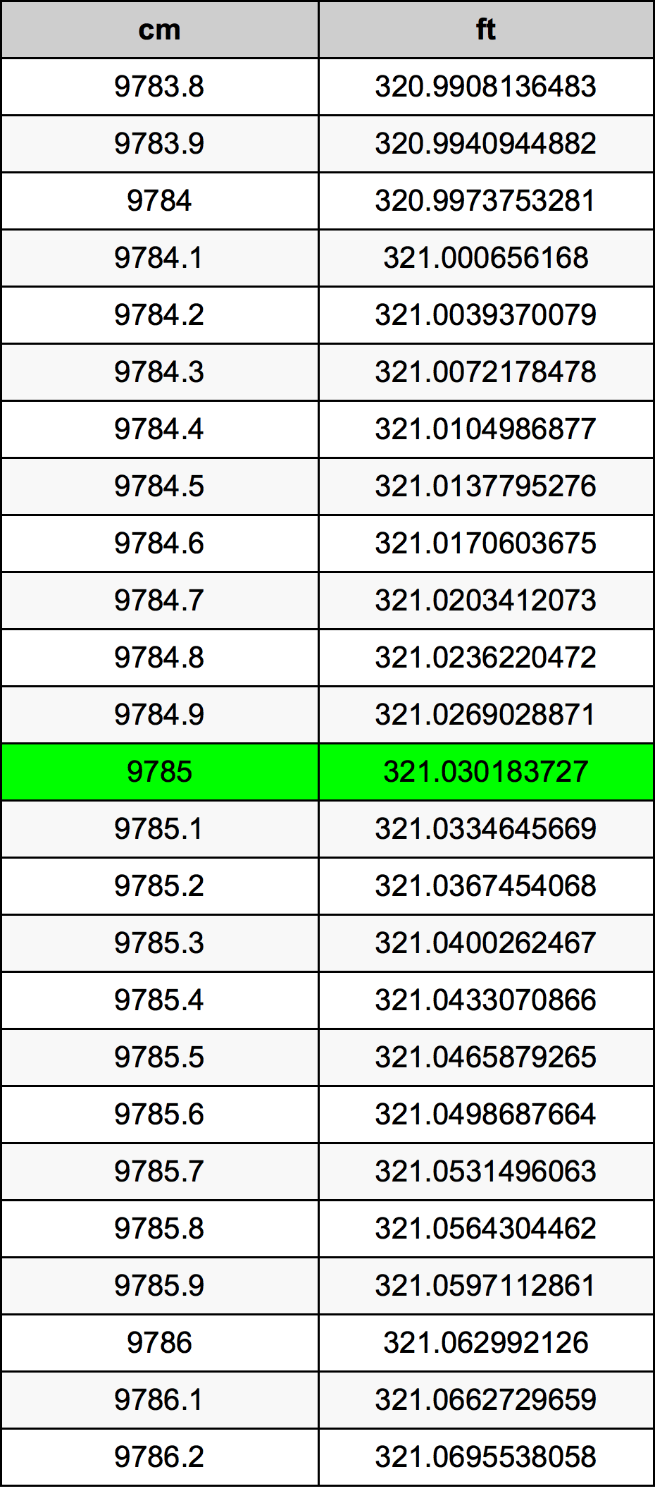 9785 ċentimetru konverżjoni tabella