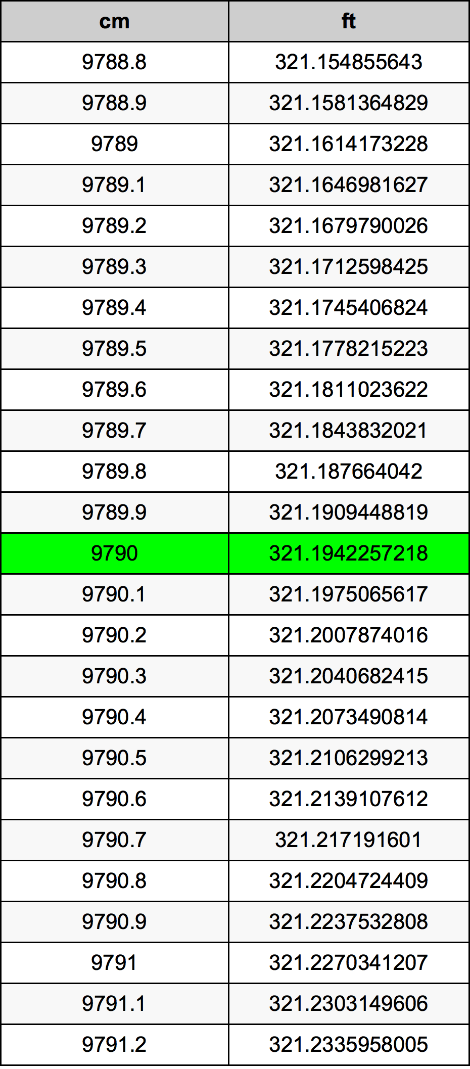 9790 Sentimeter konversi tabel