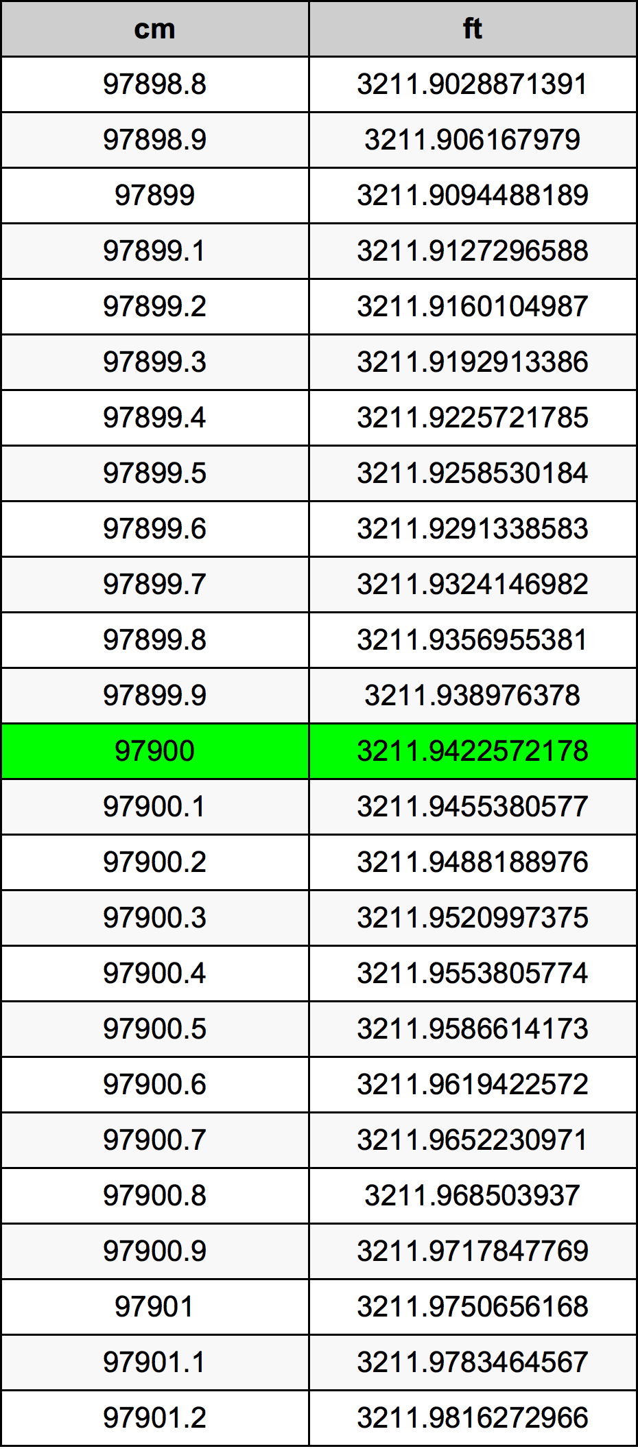 97900 ċentimetru konverżjoni tabella