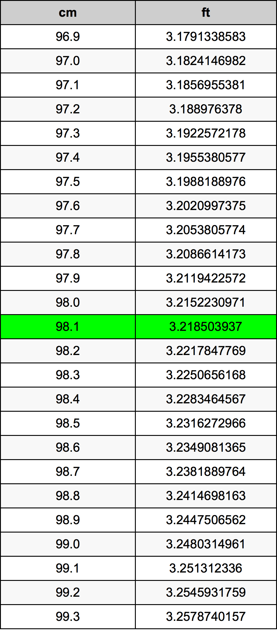 98.1 ċentimetru konverżjoni tabella