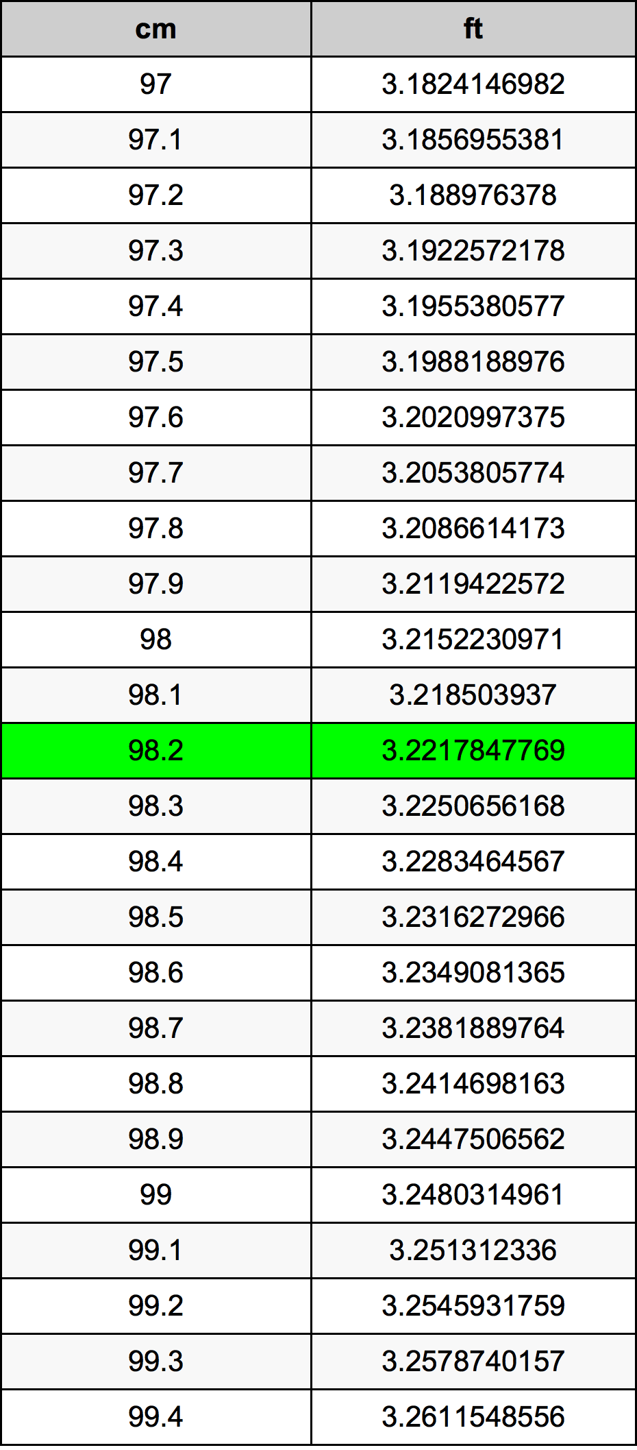 98.2 Centimetro tabella di conversione